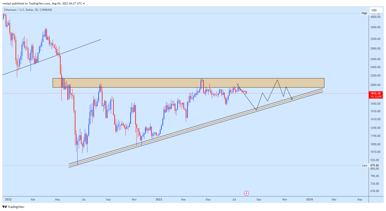 COINBASE:ETHUSD Chart Image by weslad