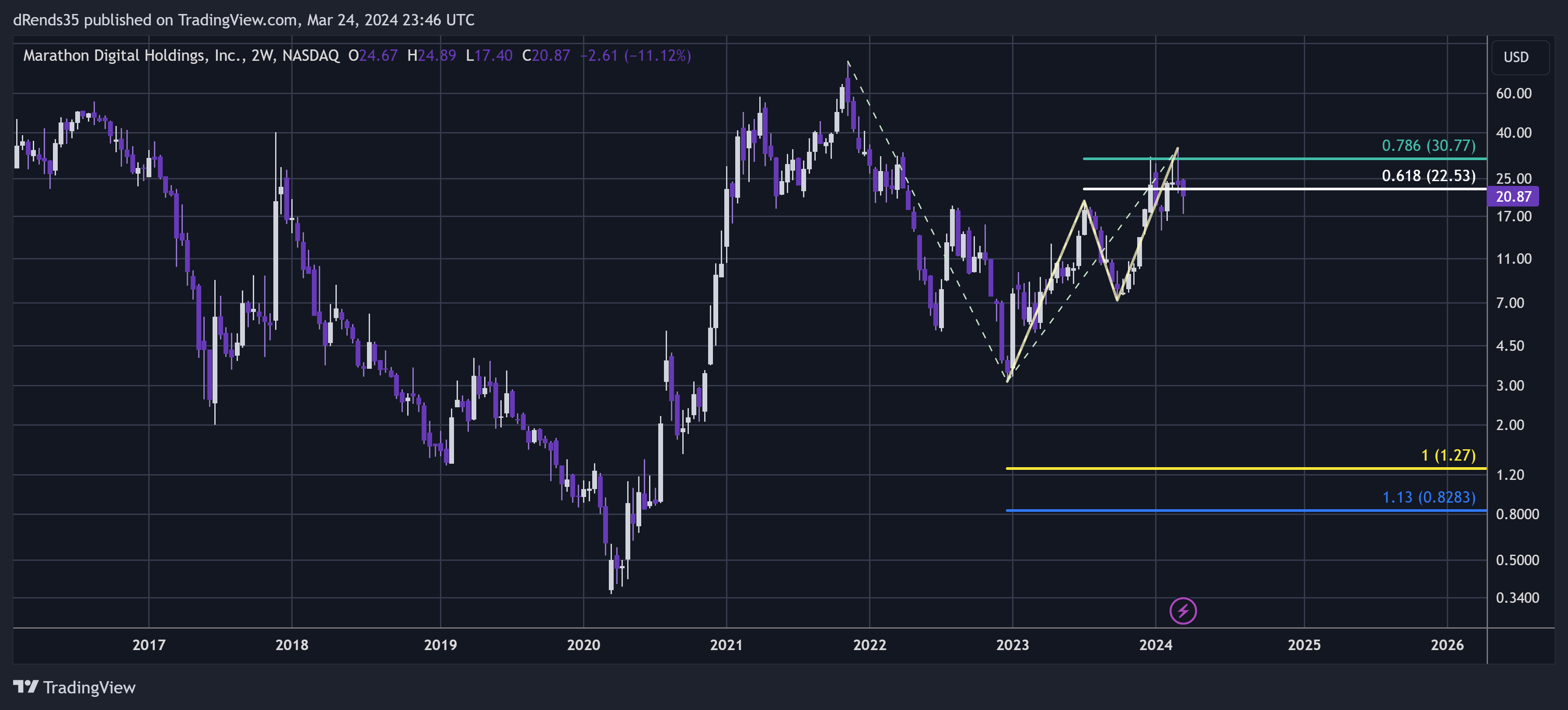 BATS:MARA Chart Image by dRends35