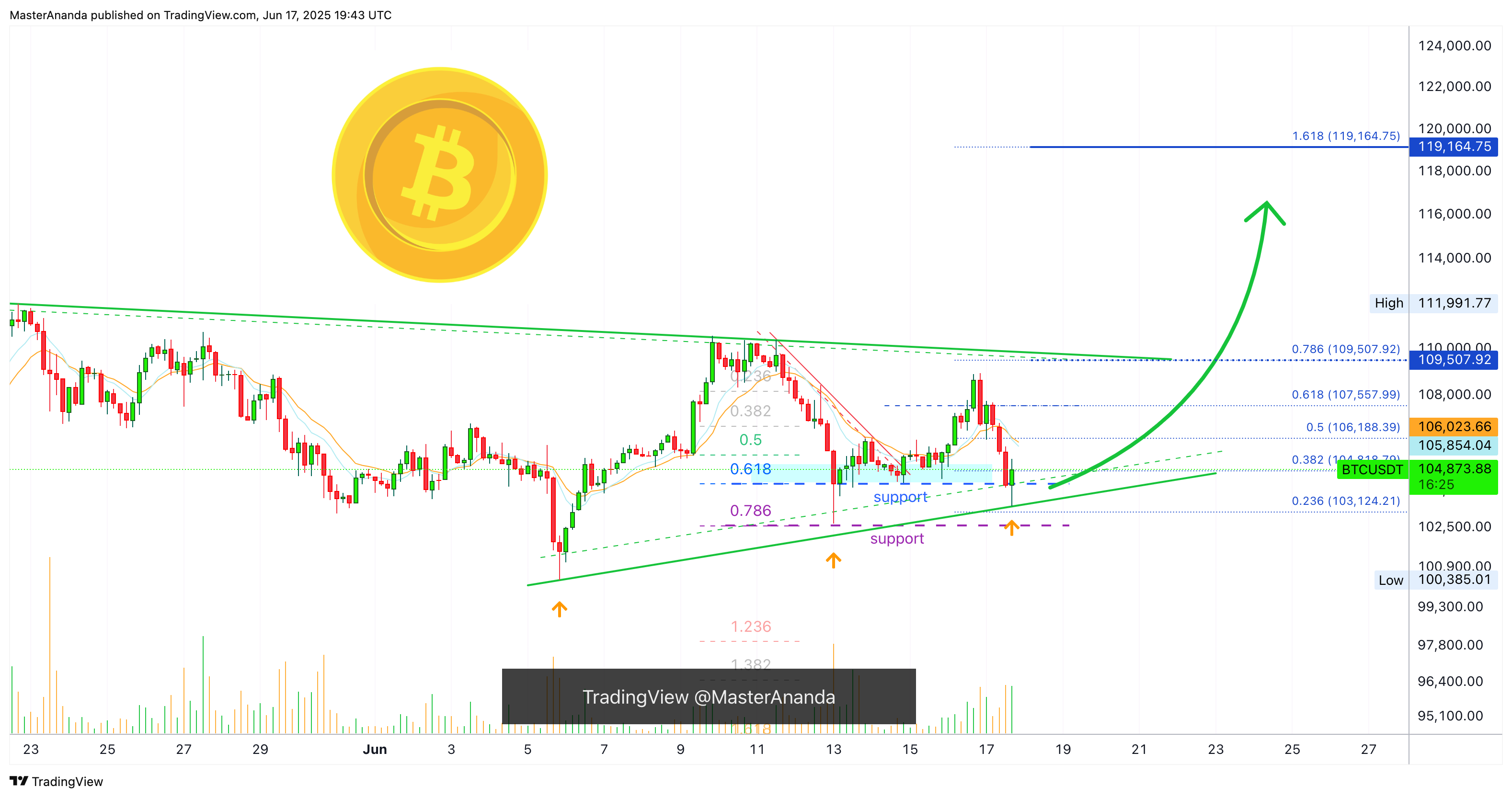 COINBASE:BTCUSDT Chart Image by MasterAnanda