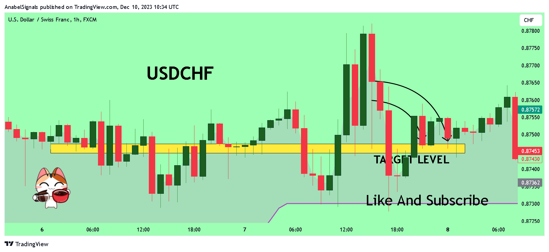 FX:USDCHF Chart Image by AnabelSignals