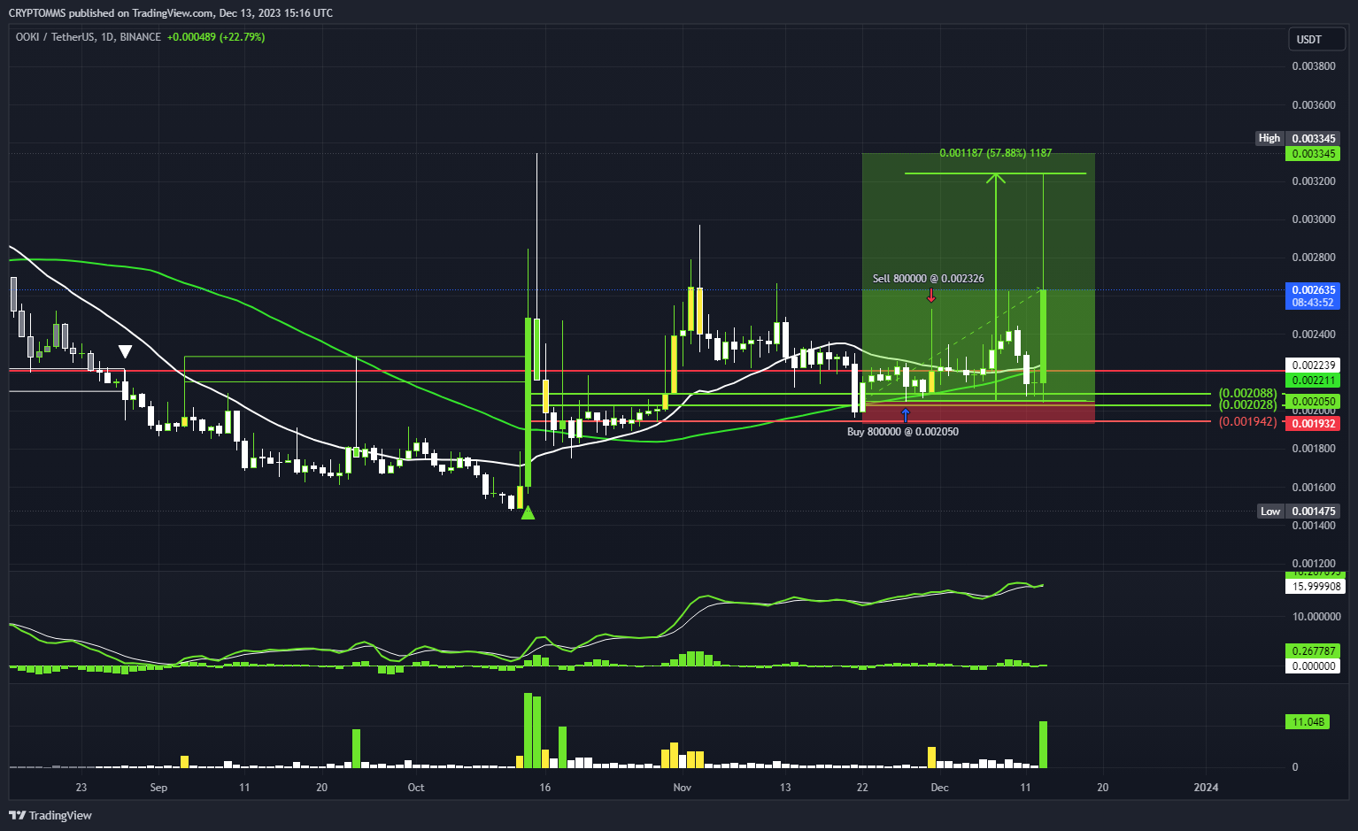 BINANCE:OOKIUSDT Chart Image by CRYPTOMMS
