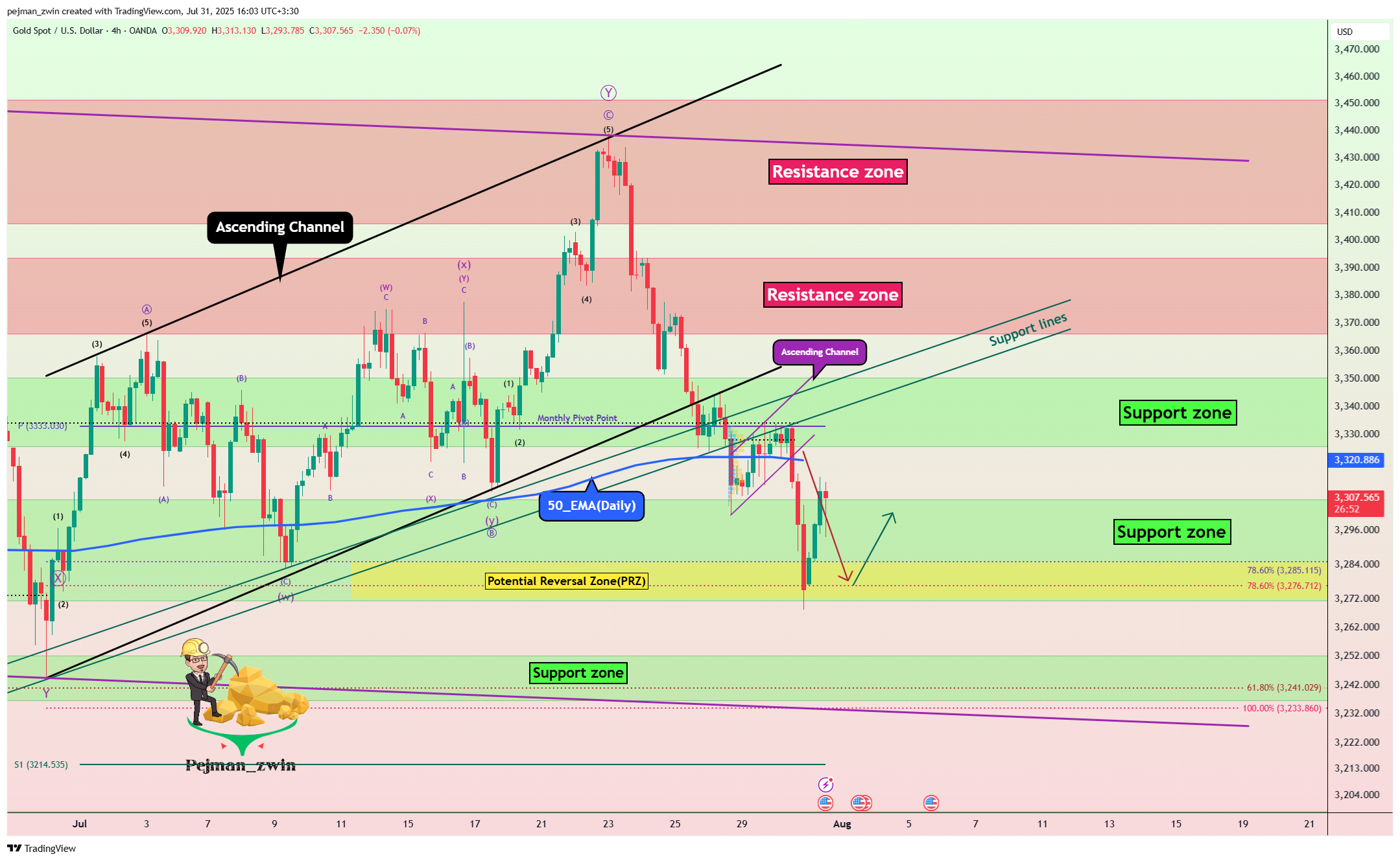OANDA:XAUUSD Chart Image by pejman_zwin