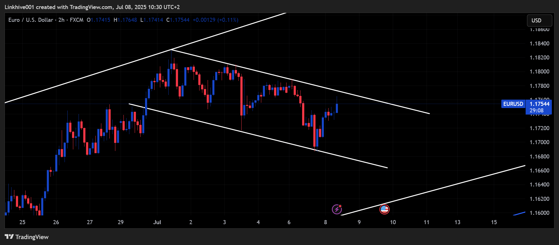 FX:EURUSD Chart Image by Linkhive001
