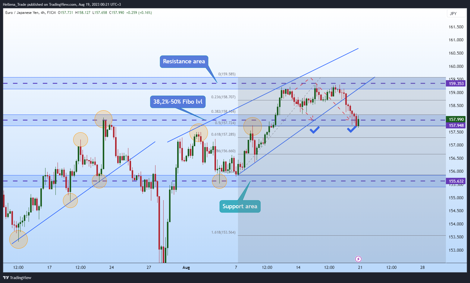 FX:EURJPY Chart Image by Hellena_Trade