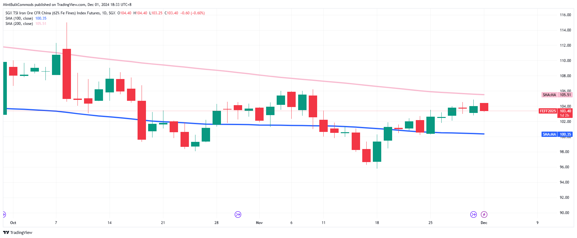 SGX_DLY:FEF2! Chart Image by MintBulkCommods