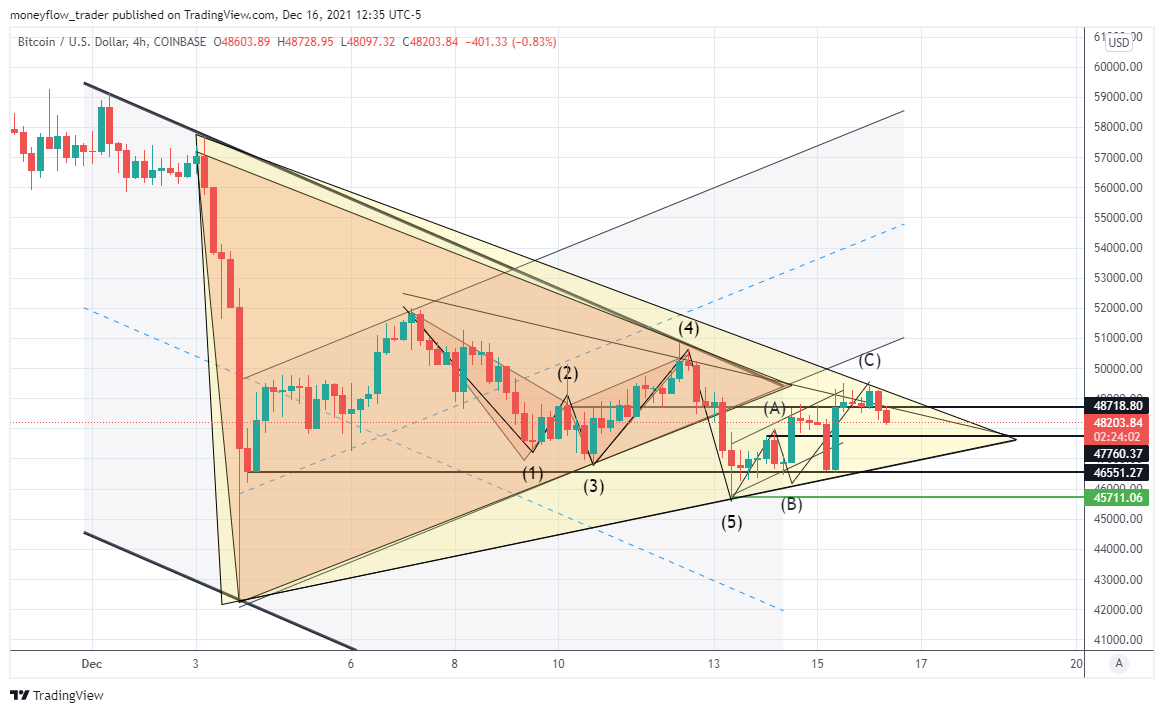 COINBASE:BTCUSD Chart Image by moneyflow_trader