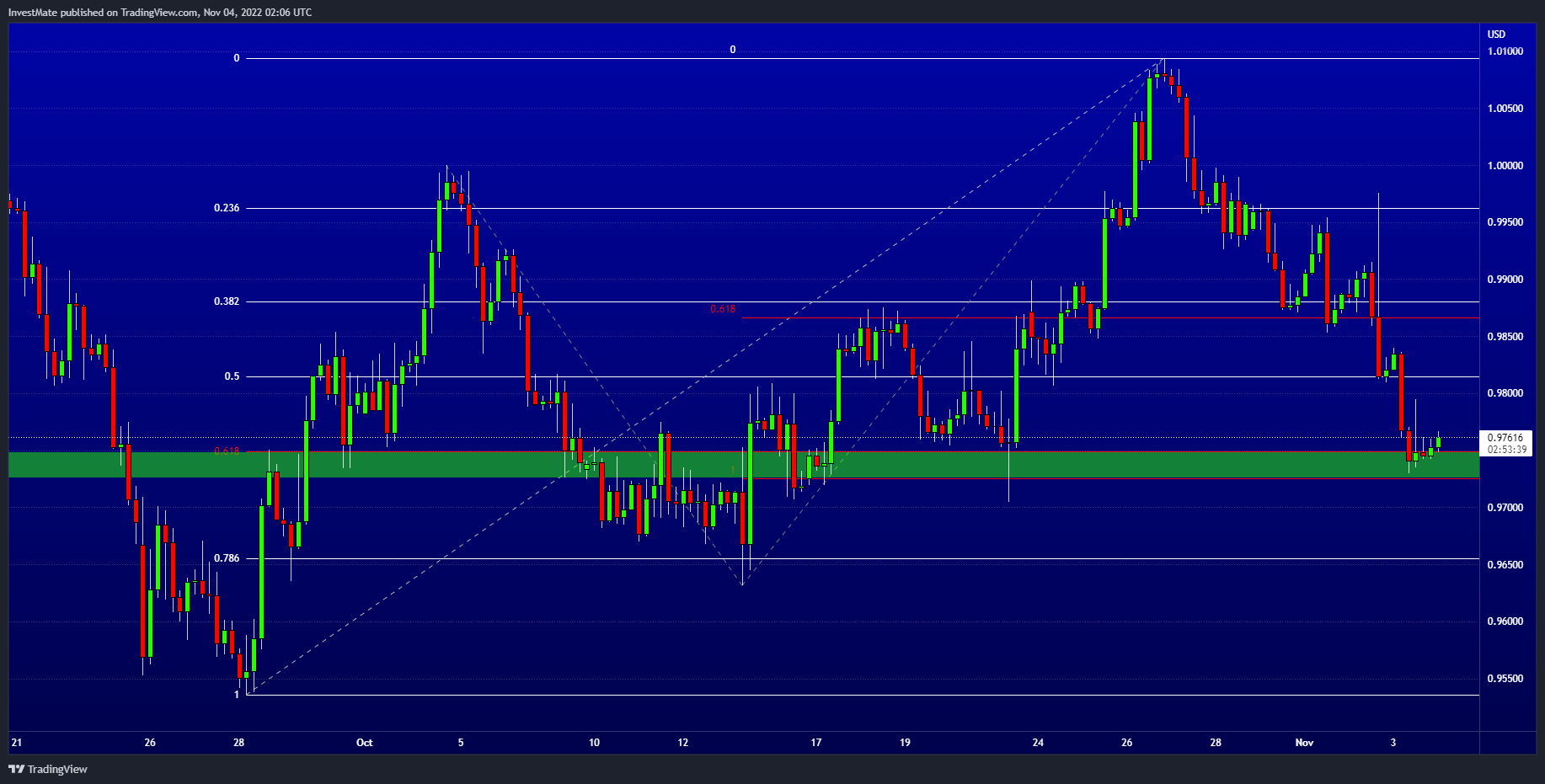 FX:EURUSD Chart Image by InvestMate