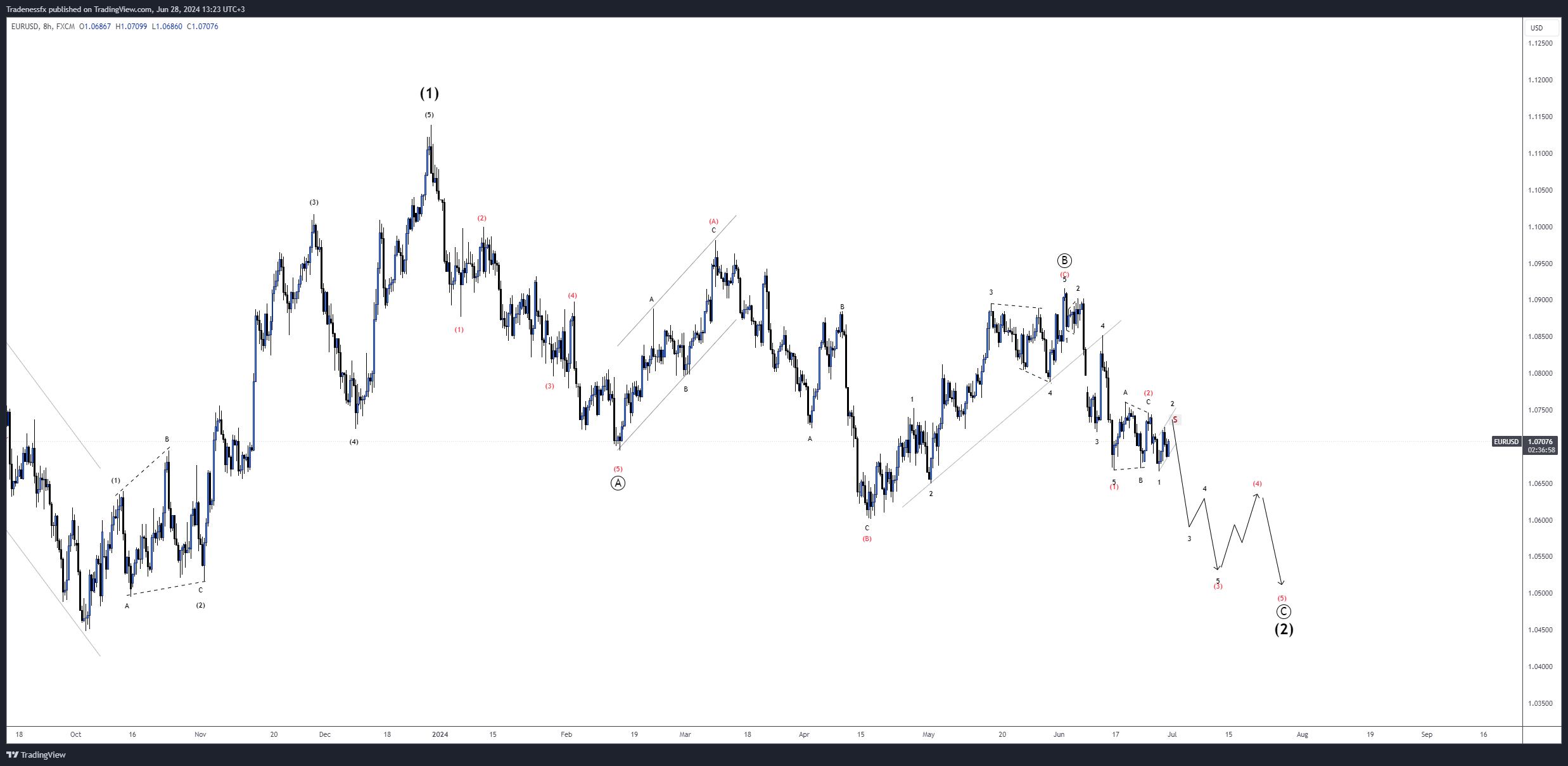 FX:EURUSD Chart Image by Tradenessfx