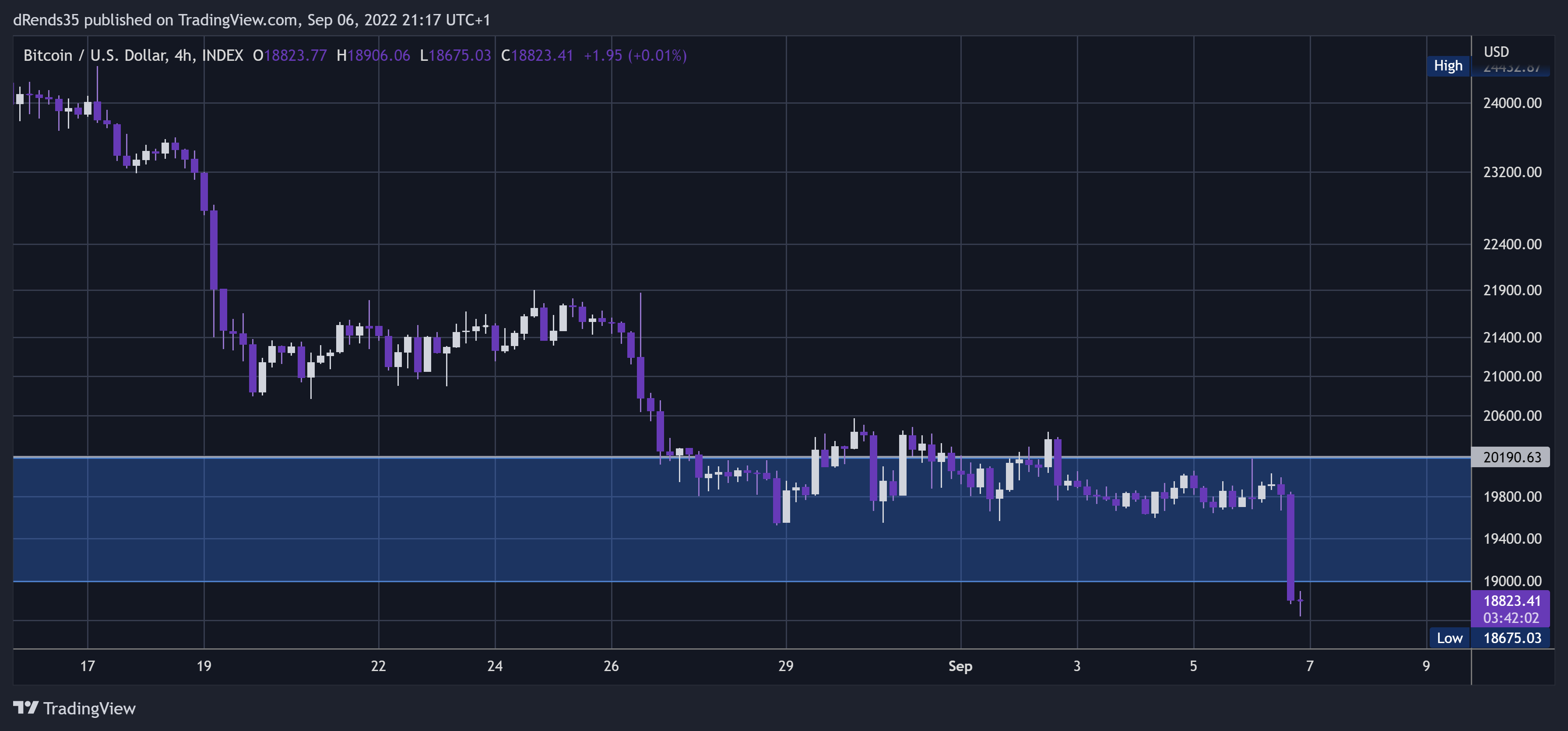 INDEX:BTCUSD Chart Image by dRends35