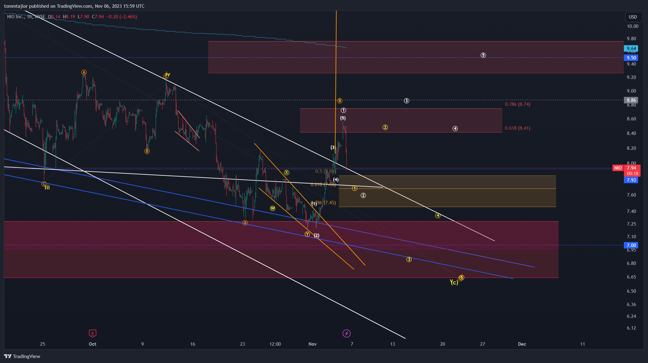 BATS:NIO Chart Image by tommtajlor