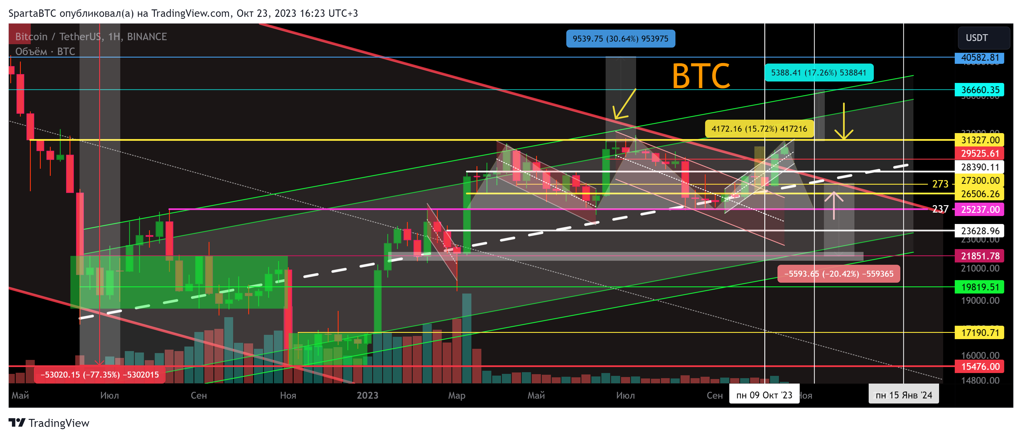 BINANCE:BTCUSDT Chart Image by SpartaBTC