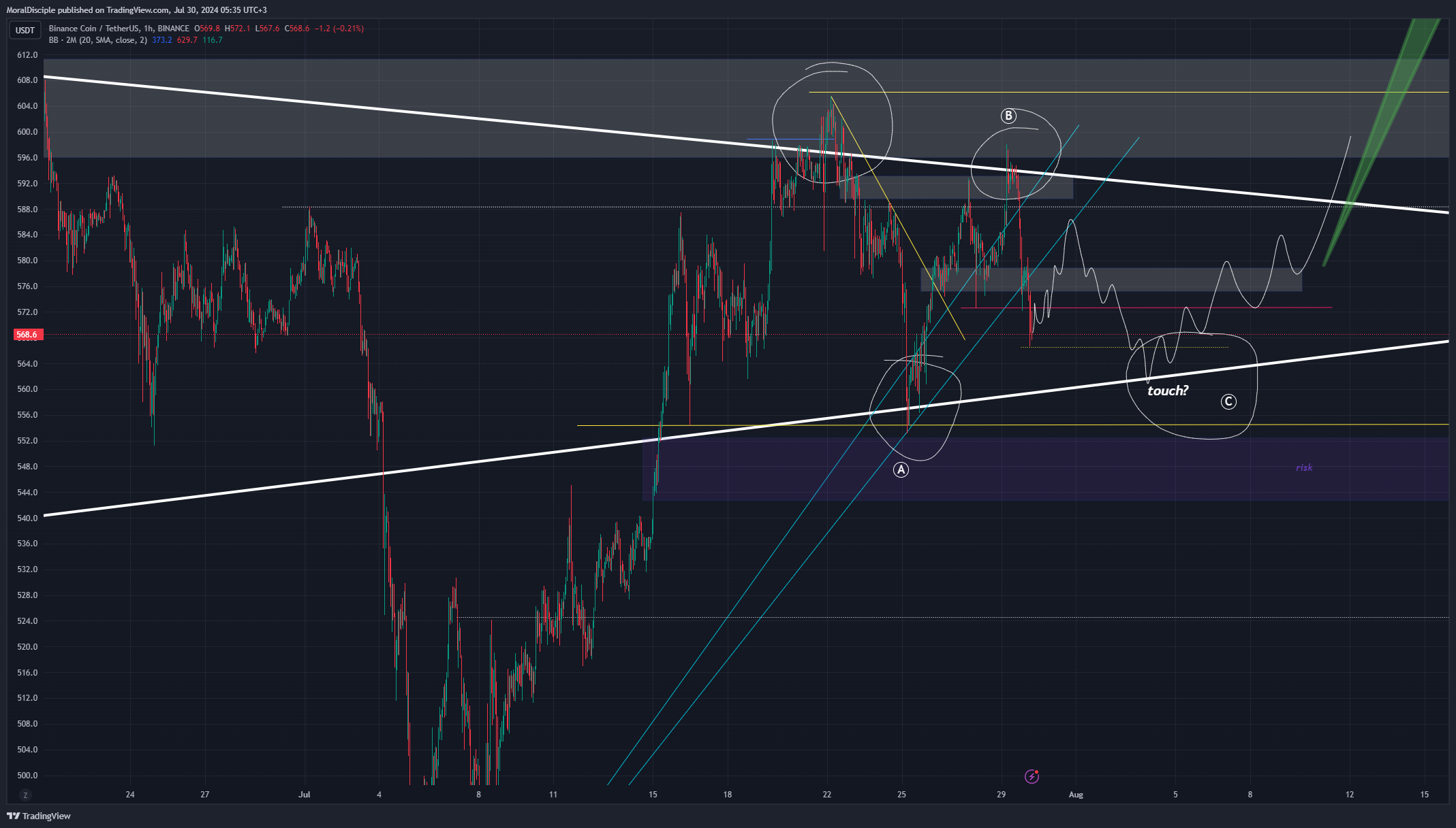 BINANCE:BNBUSDT Chart Image by MoralDisciple