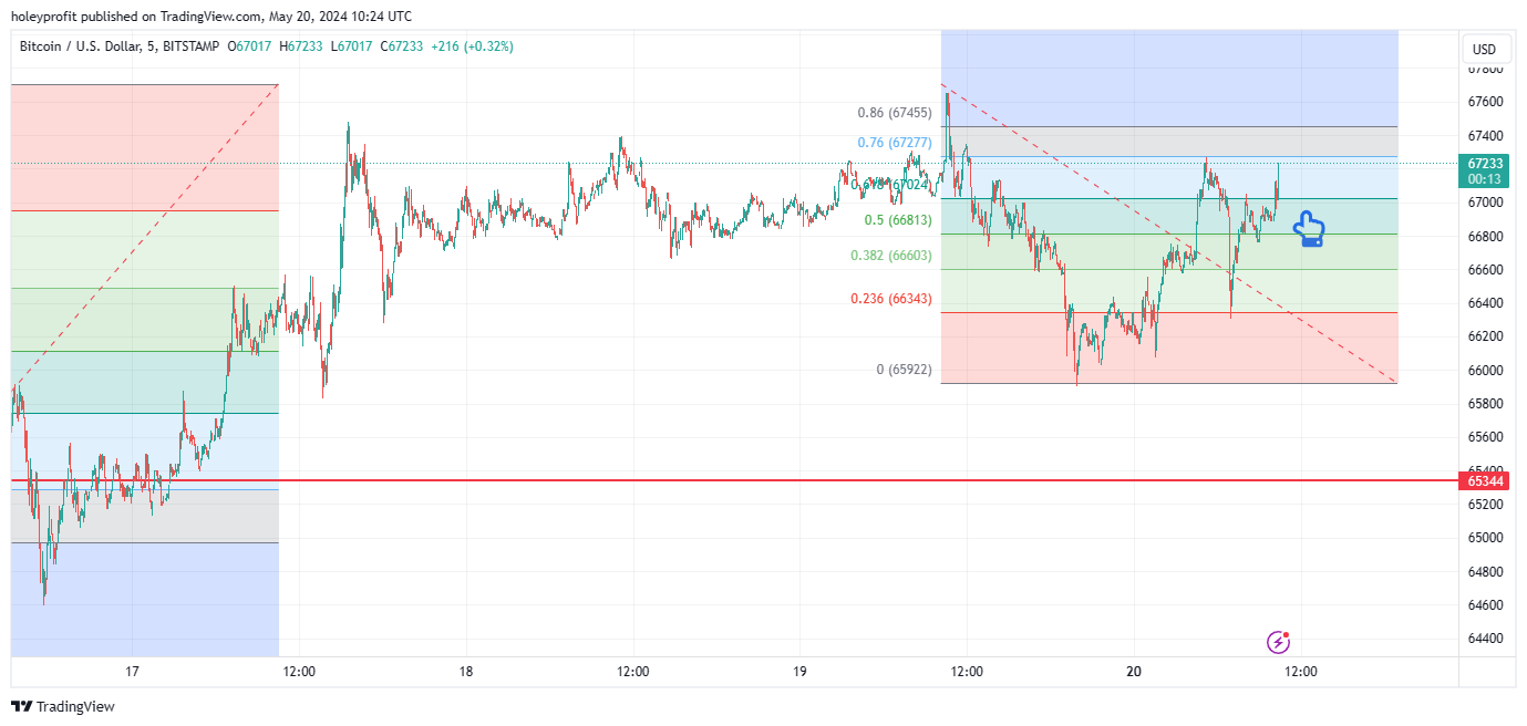 BITSTAMP:BTCUSD Chart Image by holeyprofit