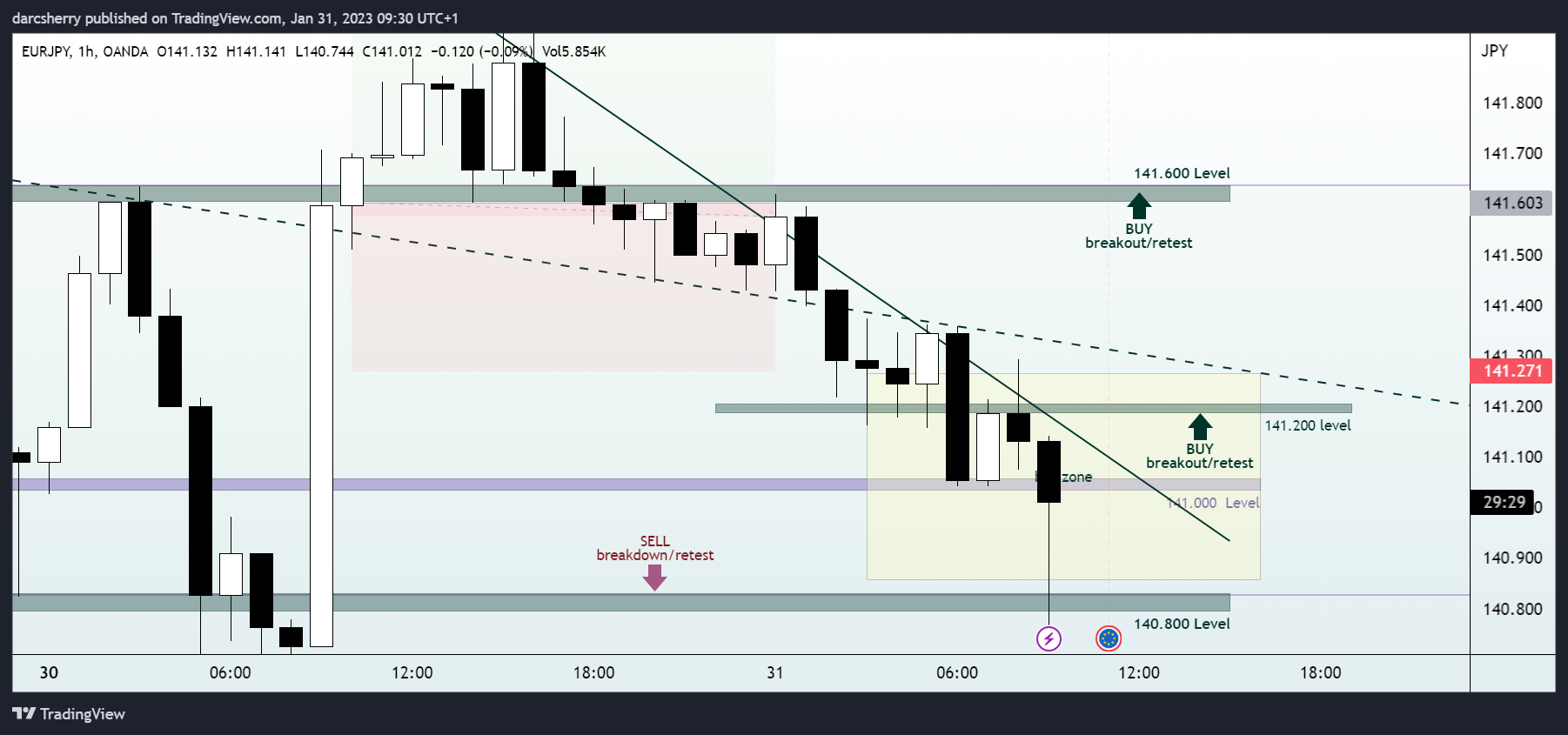 OANDA:EURJPY Chart Image by darcsherry