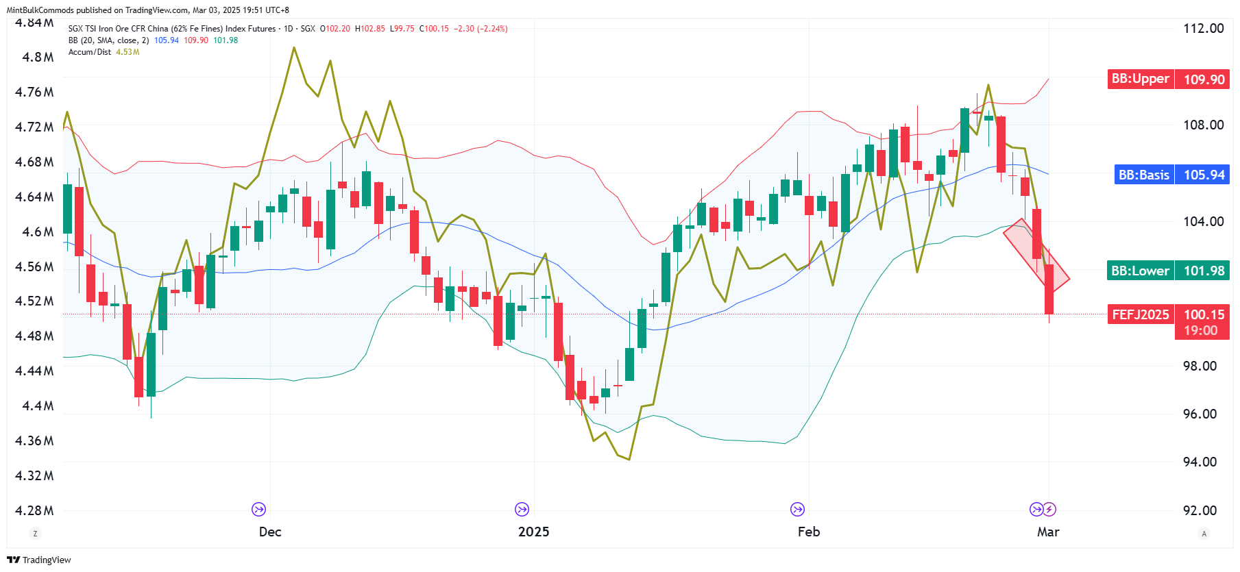 SGX_DLY:FEF2! Chart Image by MintBulkCommods