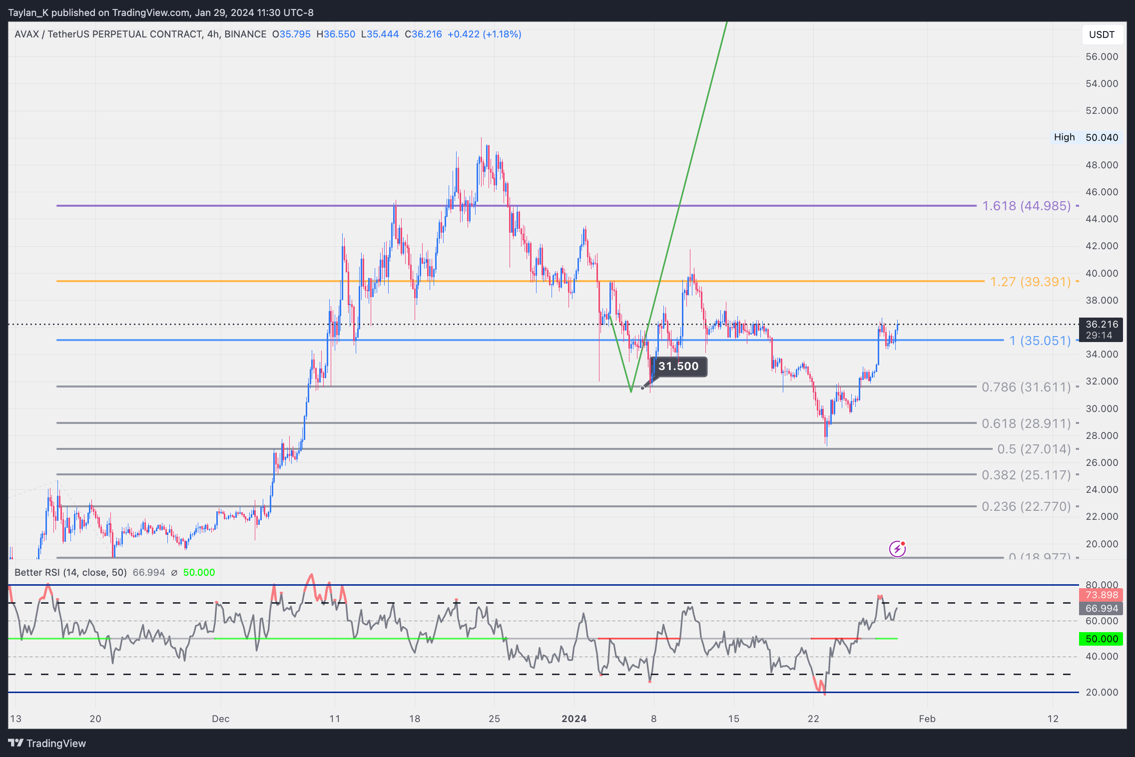 BINANCE:AVAXUSDT.P Chart Image by Taylan_K