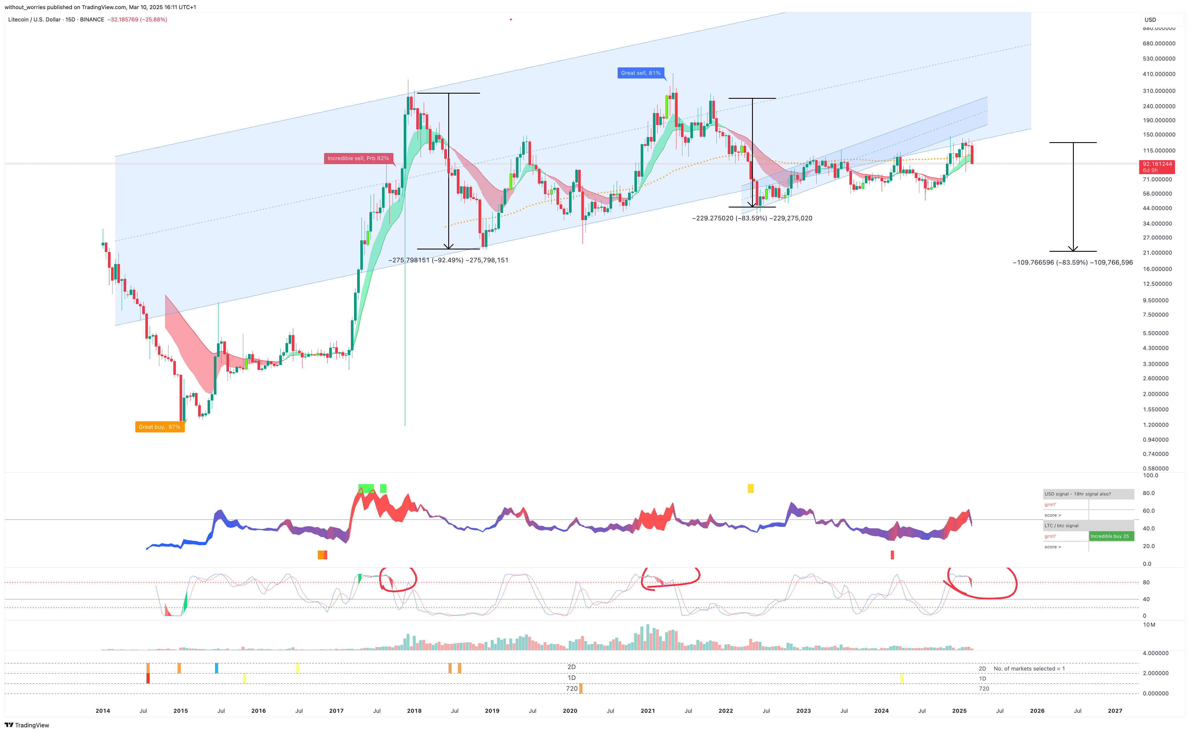 BINANCE:LTCUSD Chart Image by without_worries