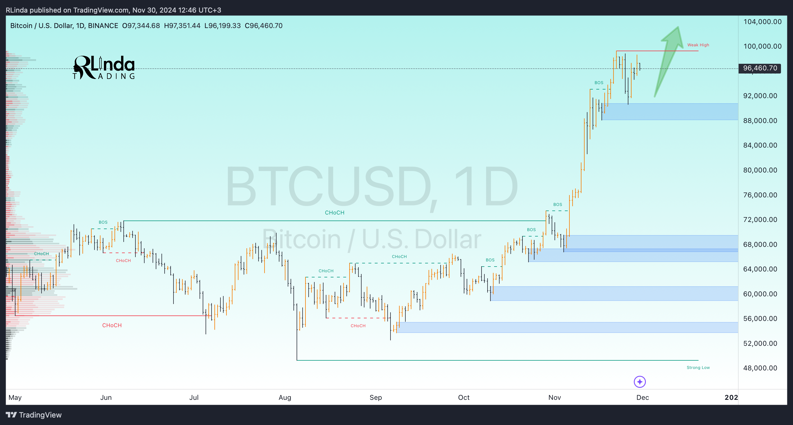 BINANCE:BTCUSD Chart Image by RLinda