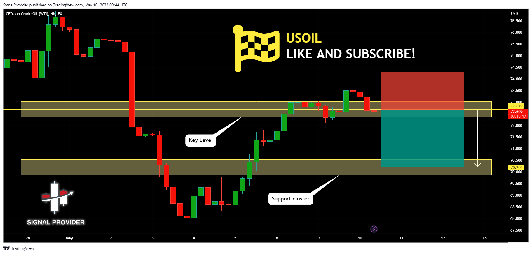 FX:USOIL Chart Image by SignalProvider