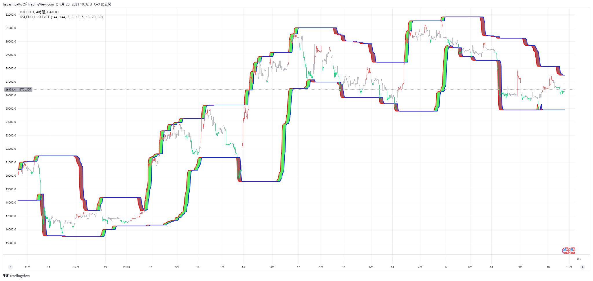 GATEIO:BTCUSDT Chart Image by FibonacciFlux