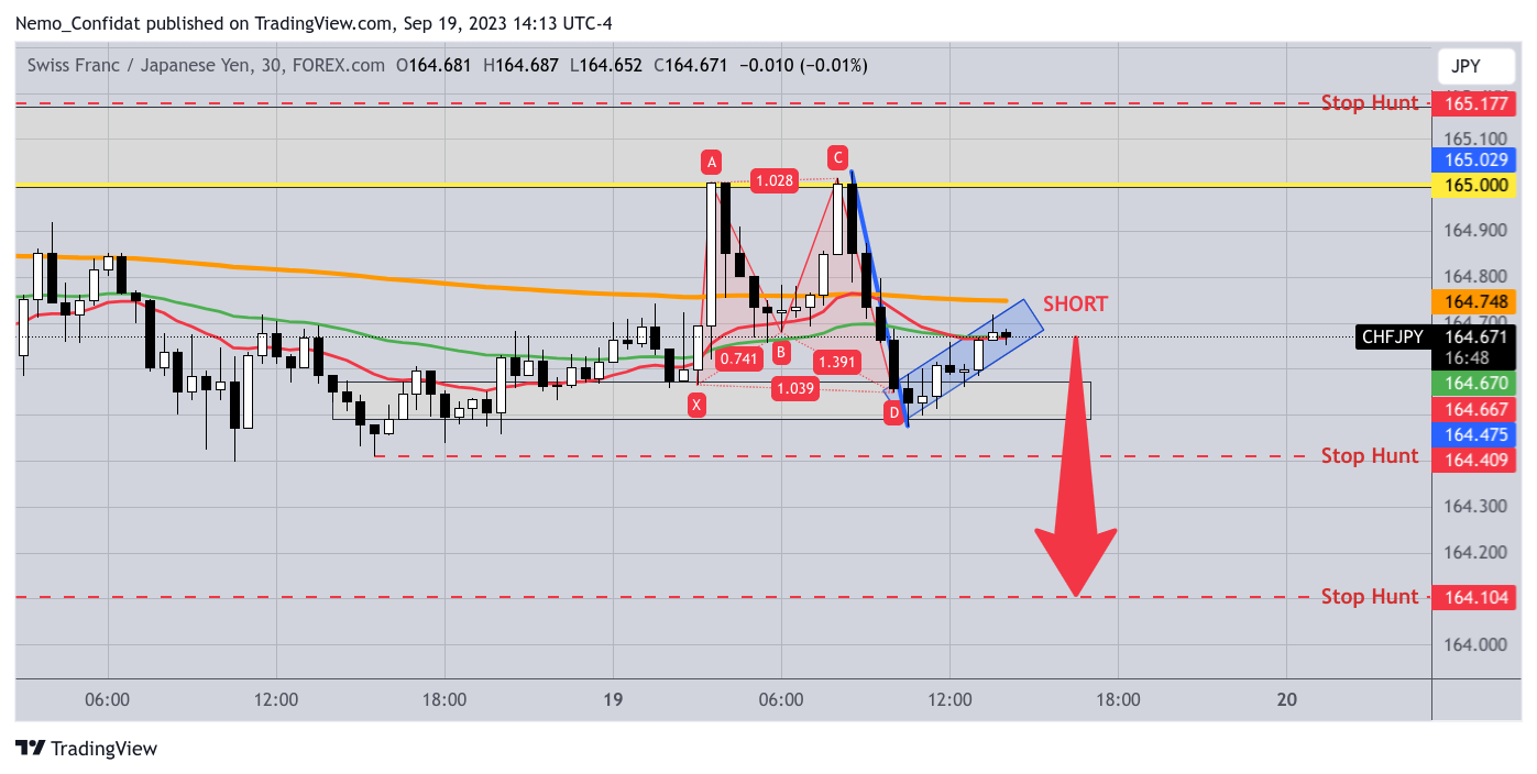 FOREXCOM:CHFJPY Chart Image by Nemo_Confidat