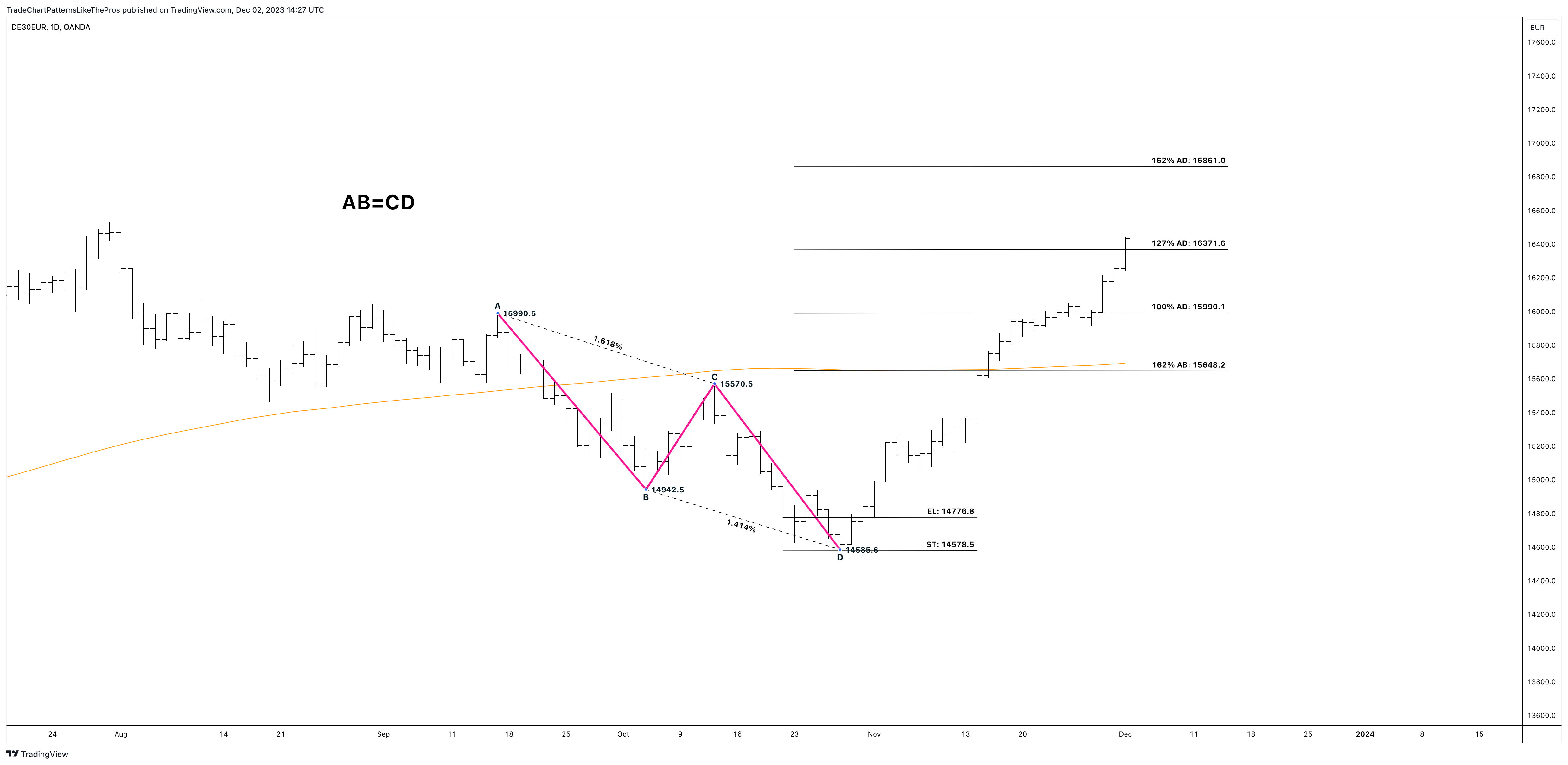 OANDA:DE30EUR Chart Image by TradeChartPatternsLikeThePros