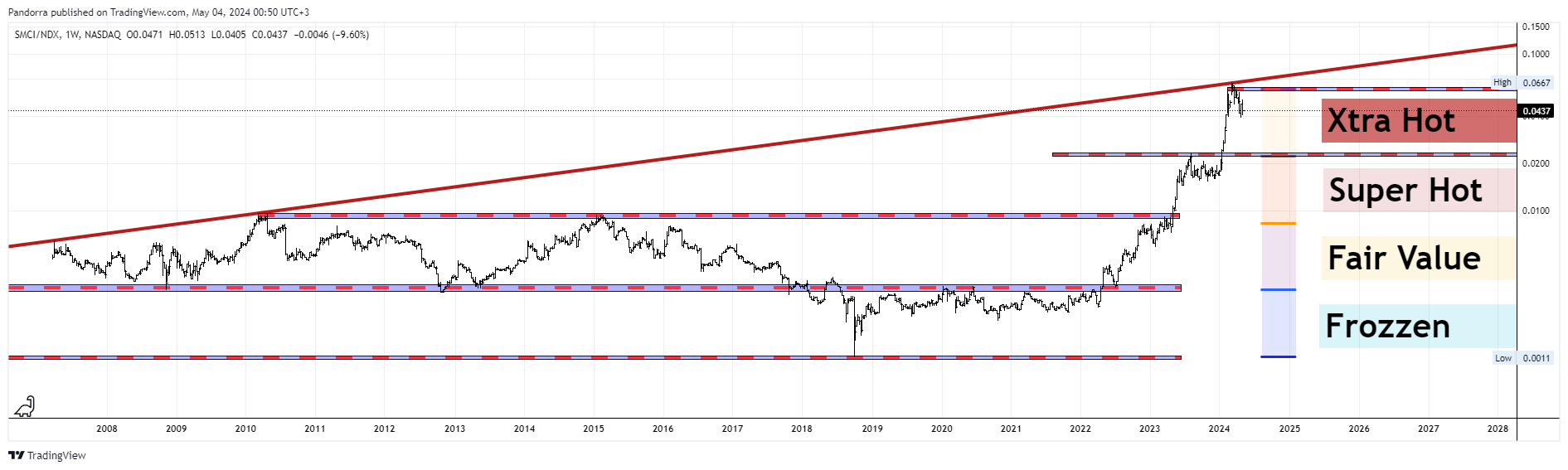 BATS:SMCI/NASDAQ_DLY:NDX Chart Image by PandorraResearch