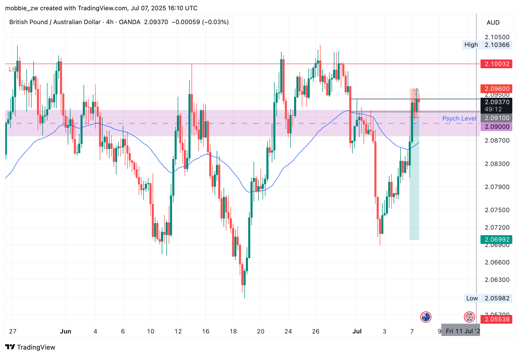 OANDA:GBPAUD Chart Image by mobbie_zw