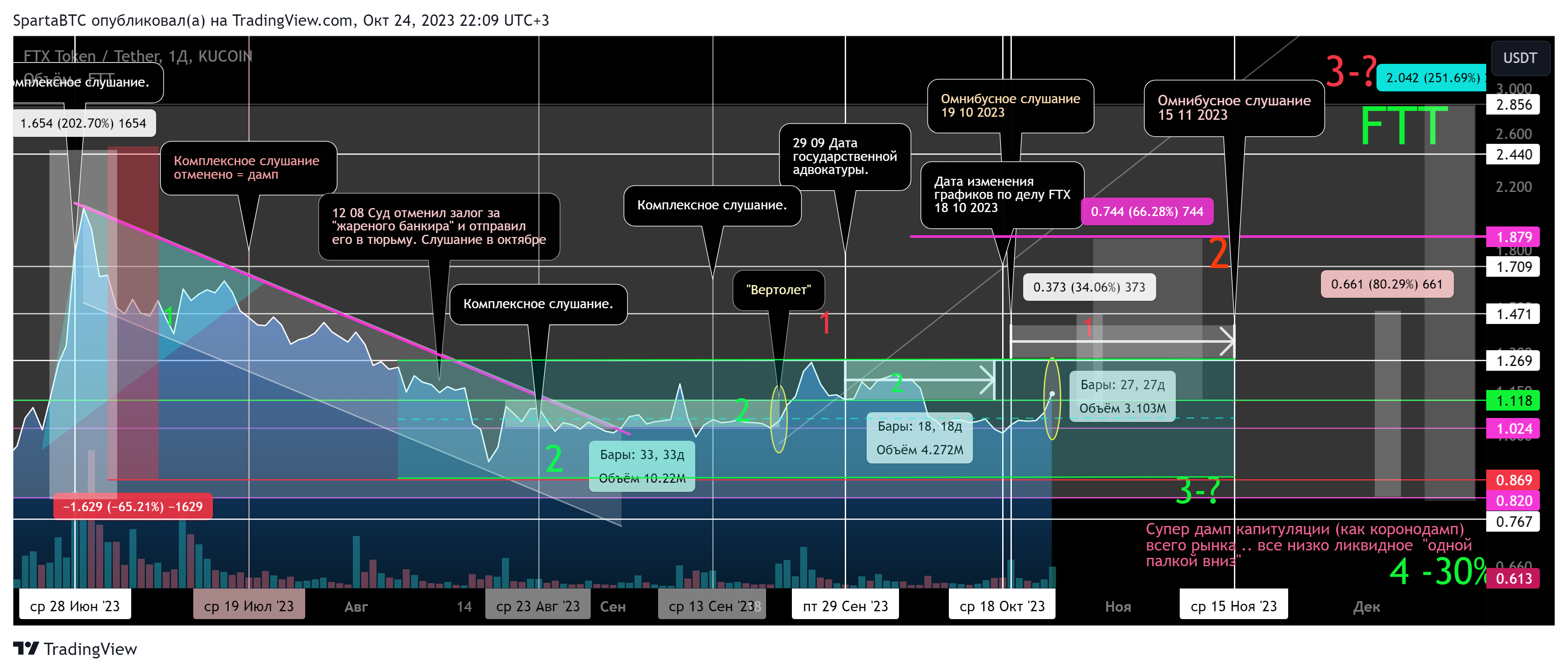KUCOIN:FTTUSDT Chart Image by SpartaBTC