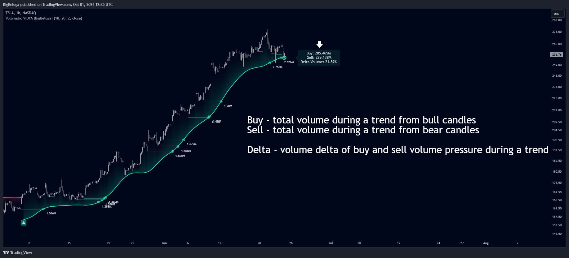 BATS:TSLA Chart Image by BigBeluga