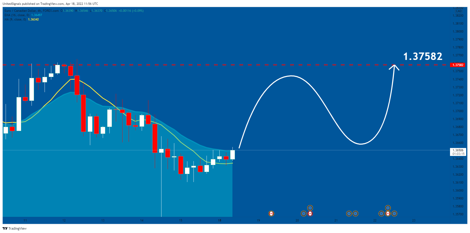 FOREXCOM:EURCAD Chart Image by UnitedSignals