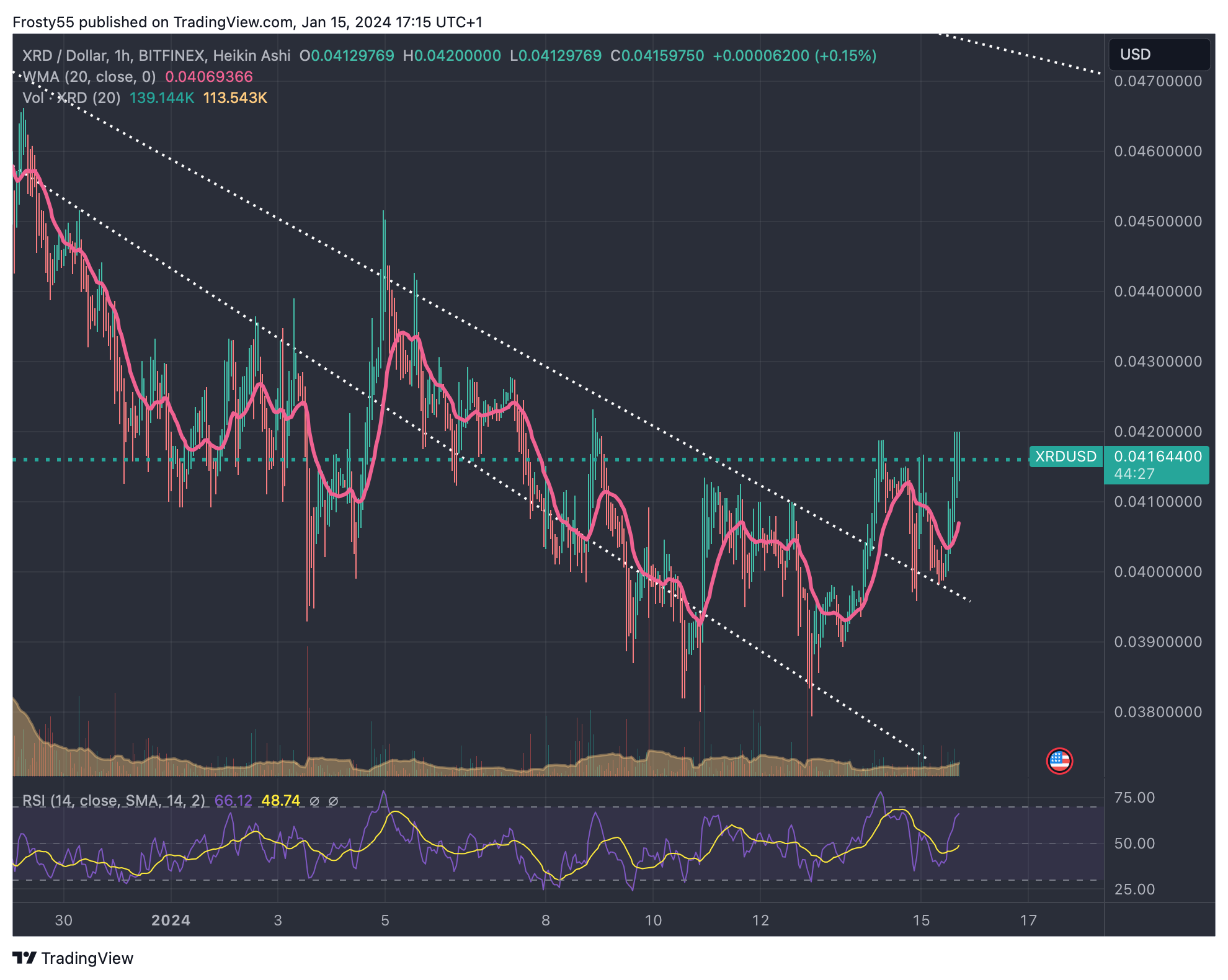BITFINEX:XRDUSD Chart Image by Frosty55