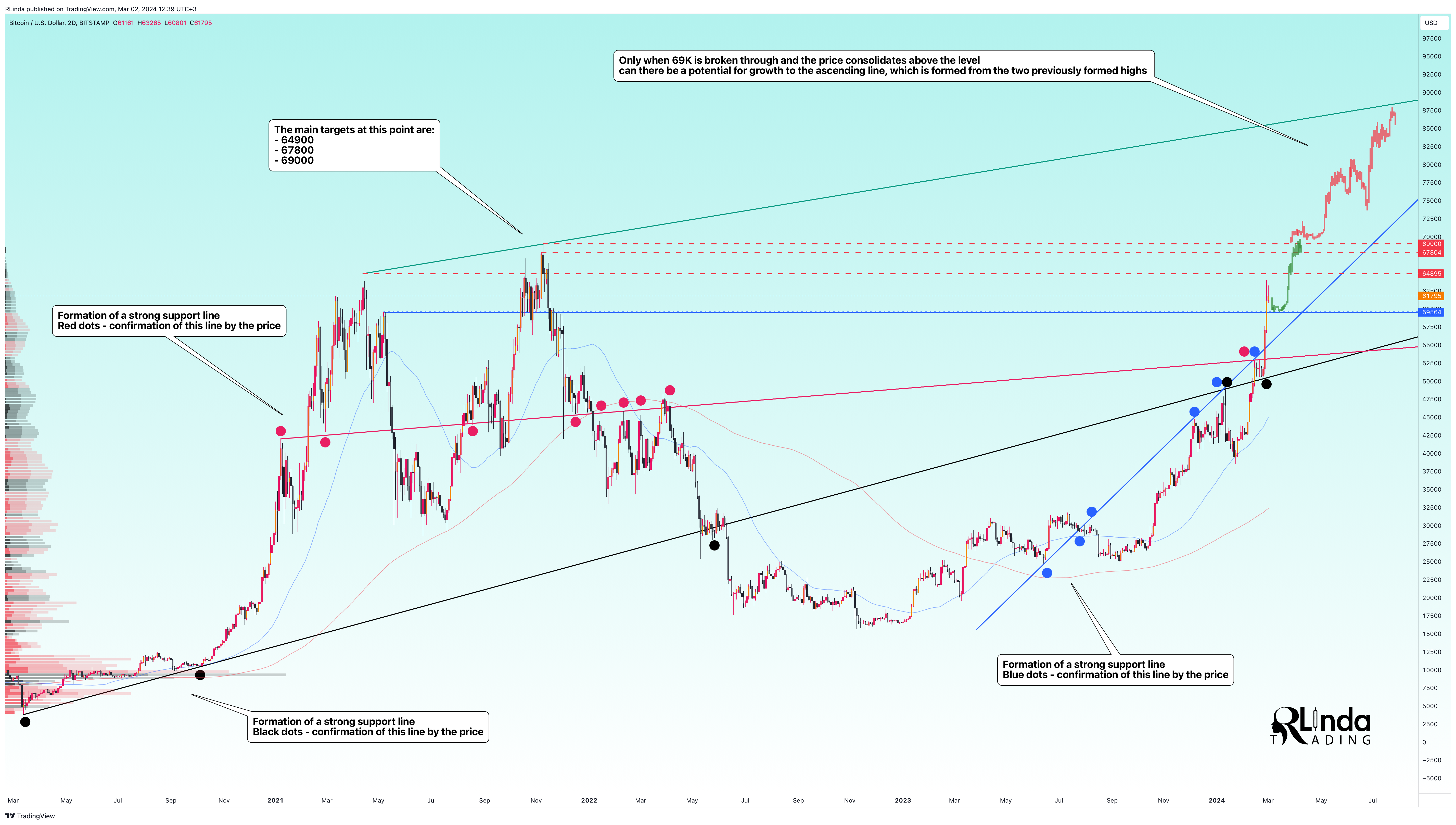 BITSTAMP:BTCUSD Chart Image by RLinda