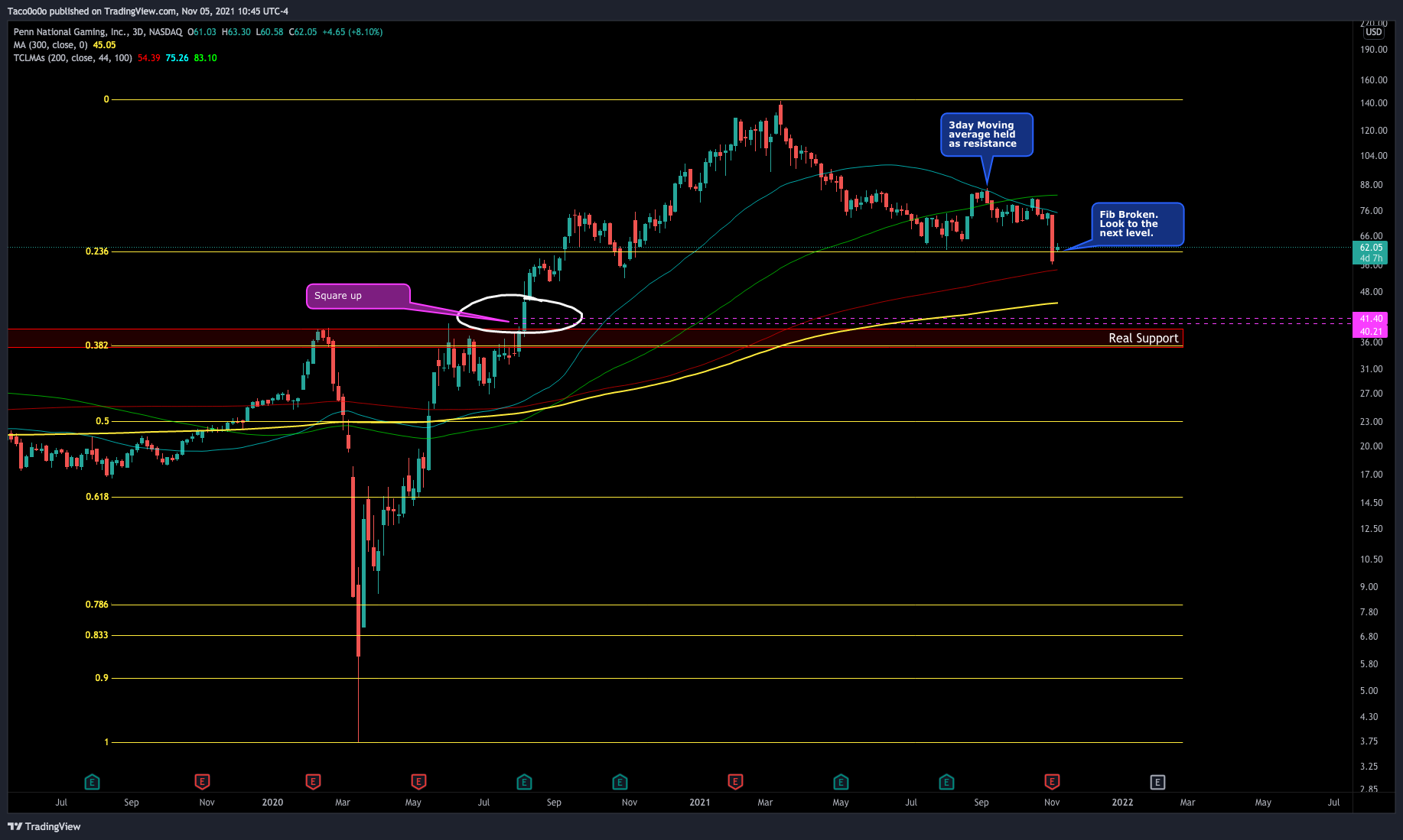 NASDAQ:PENN Chart Image by Taco0o0o