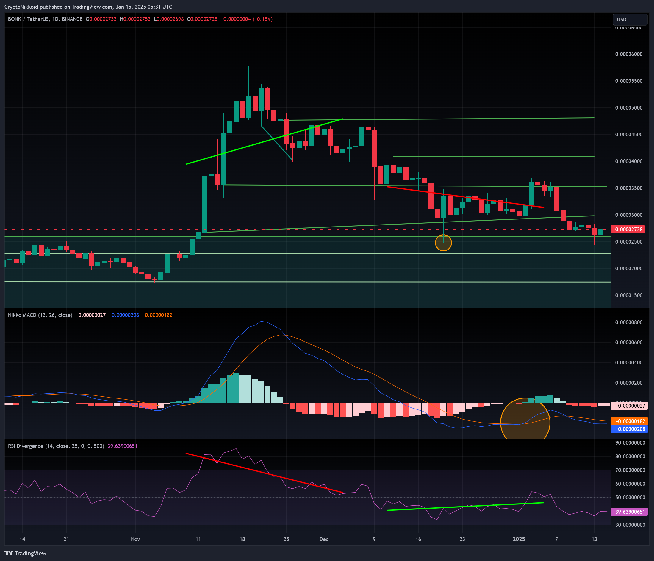BINANCE:BONKUSDT Chart Image by CryptoNikkoid