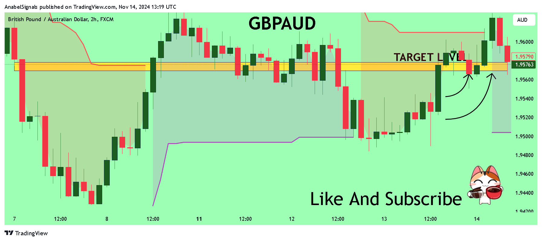 FX:GBPAUD Chart Image by AnabelSignals