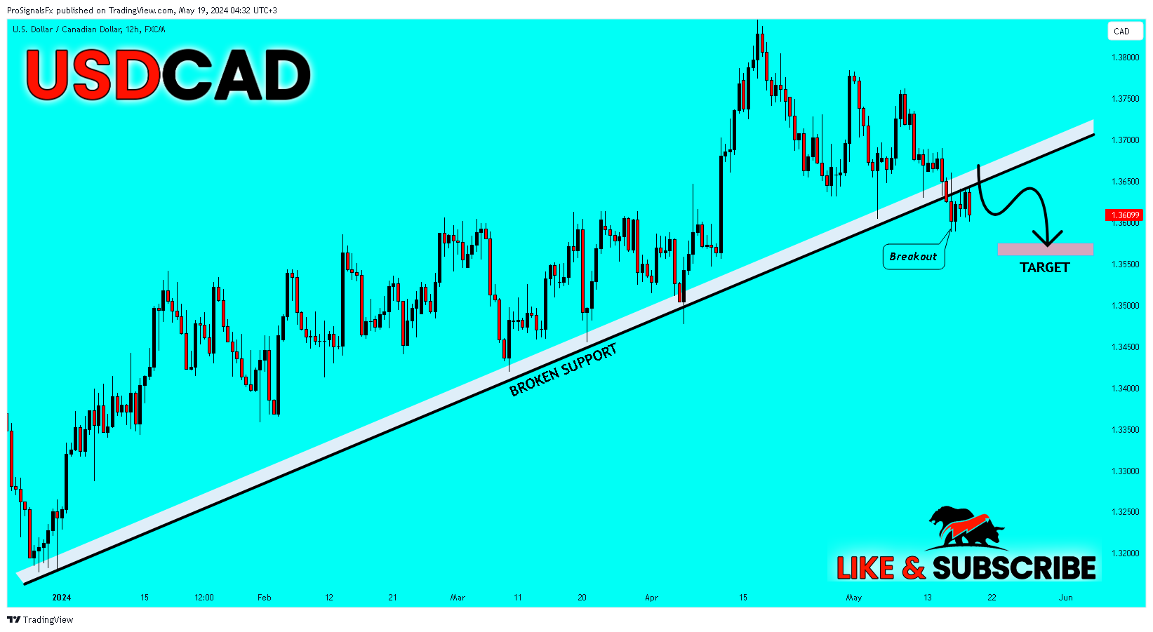 FX:USDCAD Chart Image by ProSignalsFx