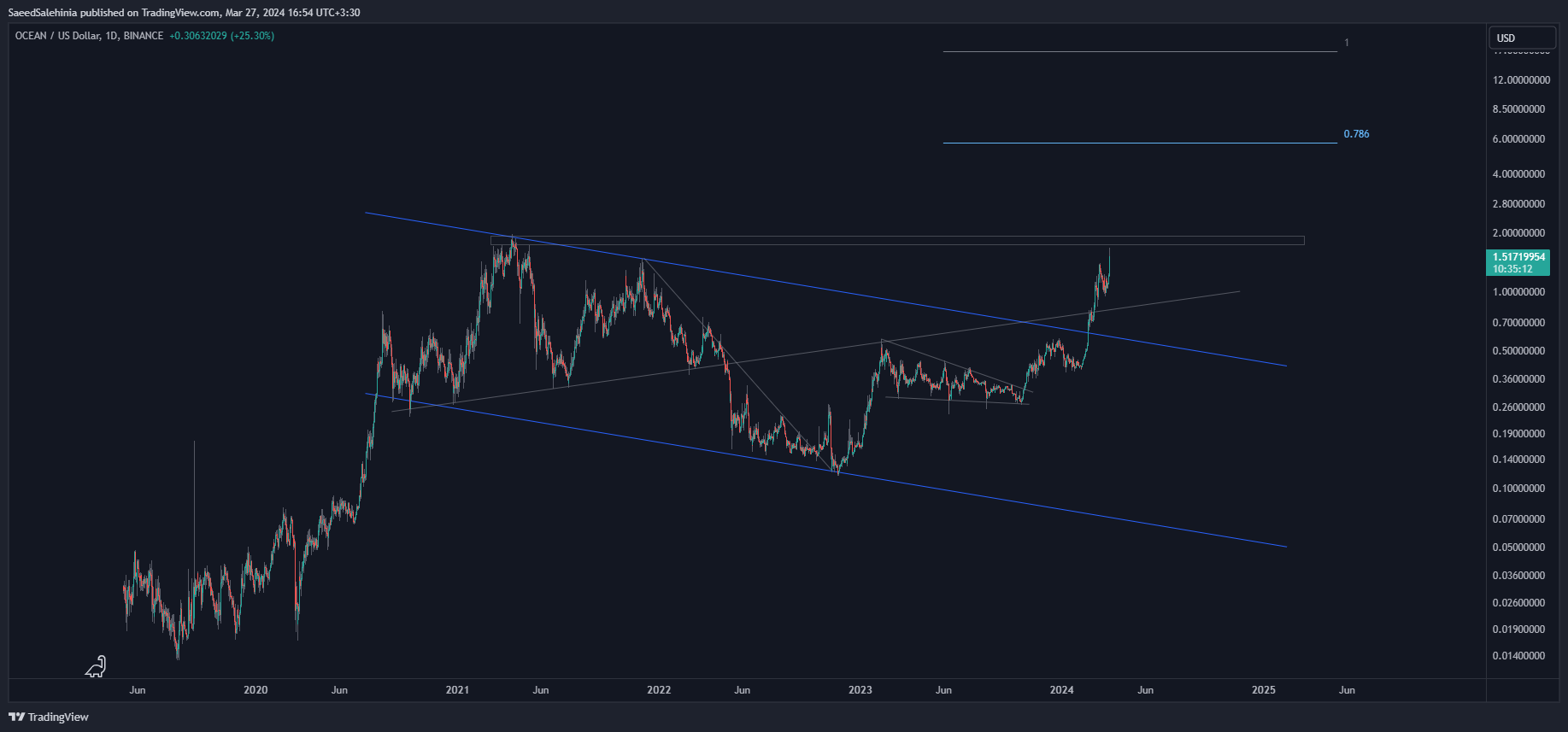 BINANCE:OCEANUSD Chart Image by SaeedSalehinia
