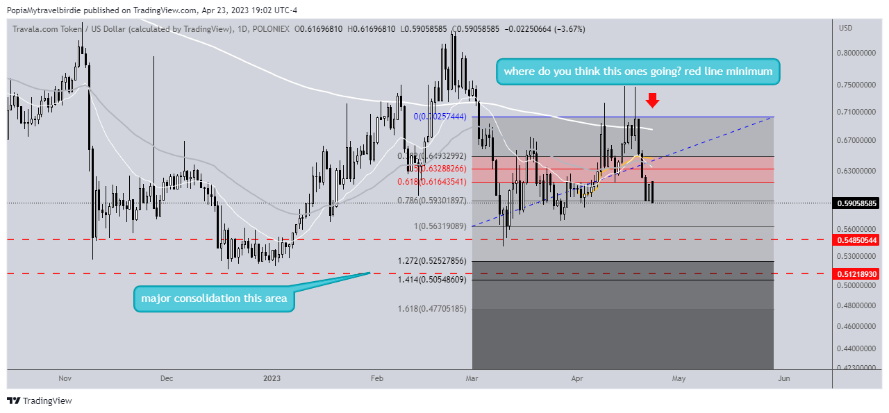 POLONIEX:AVAUSD Chart Image by PopiaMytravelbirdie