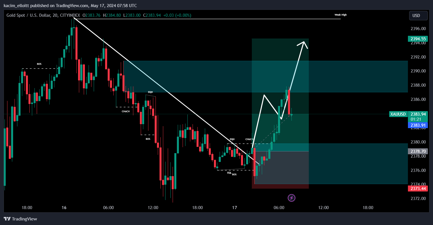CITYINDEX:XAUUSD Chart Image by kacim_elloitt