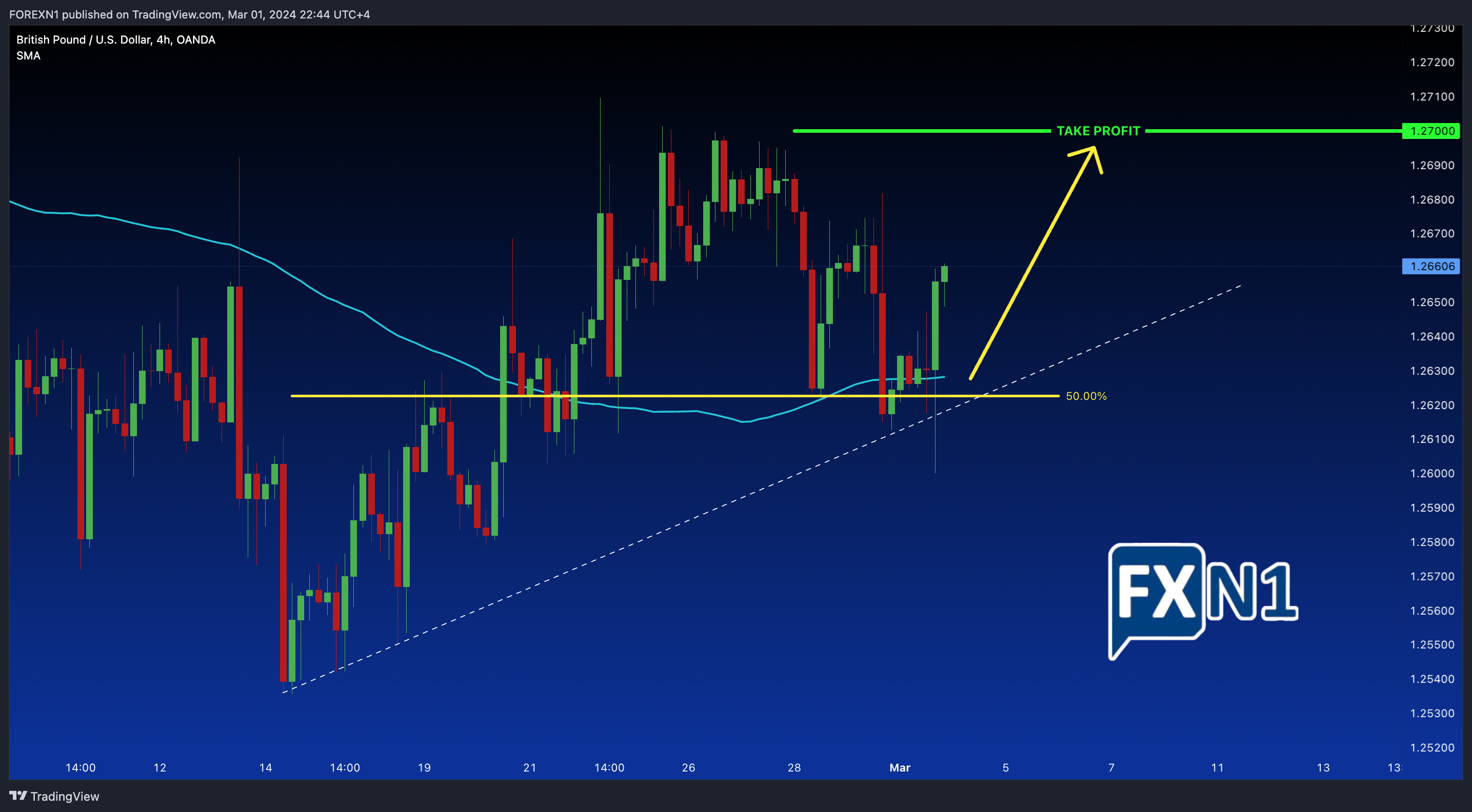 OANDA:GBPUSD Chart Image by FOREXN1