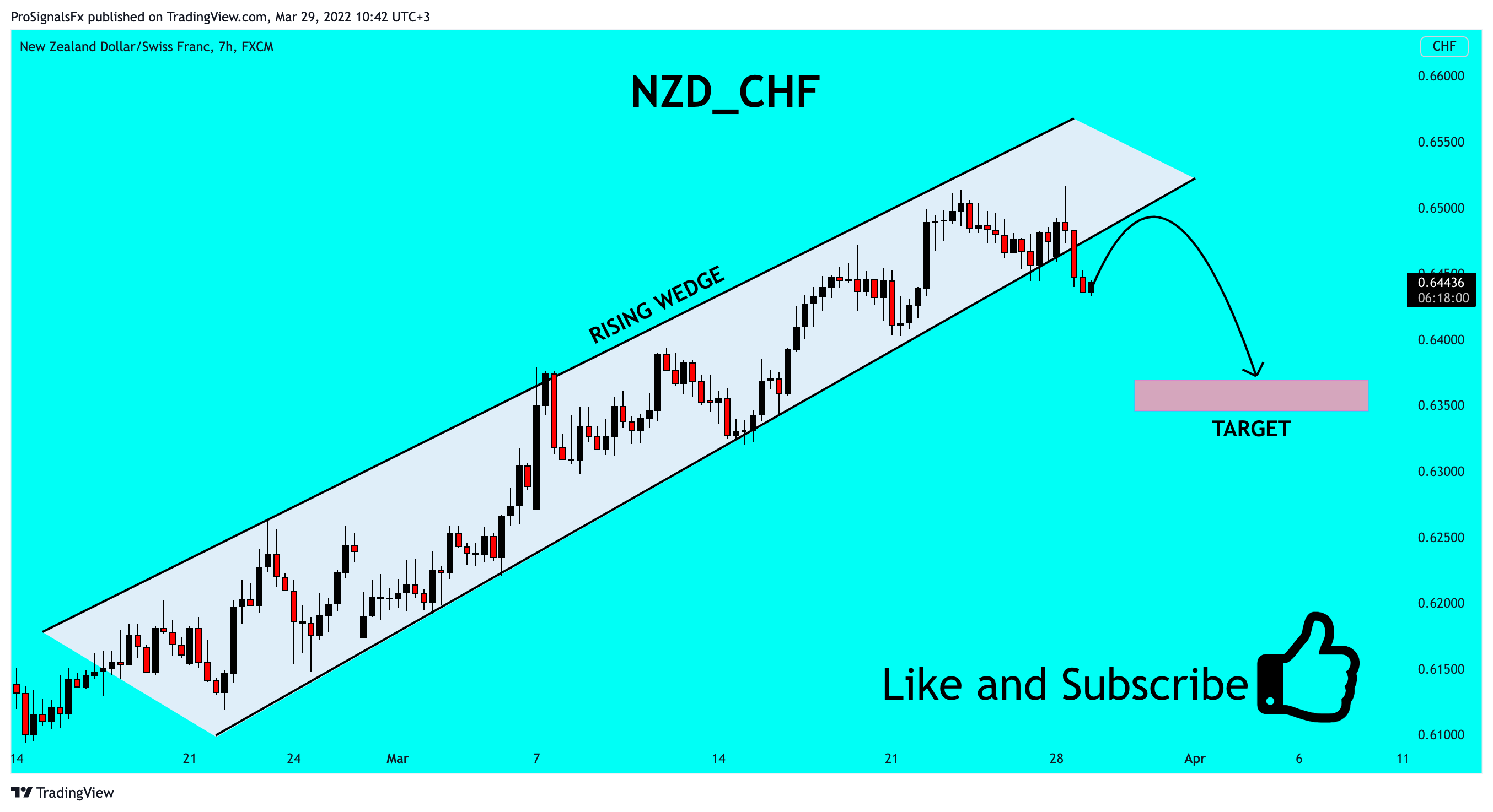 FX:NZDCHF Chart Image by ProSignalsFx