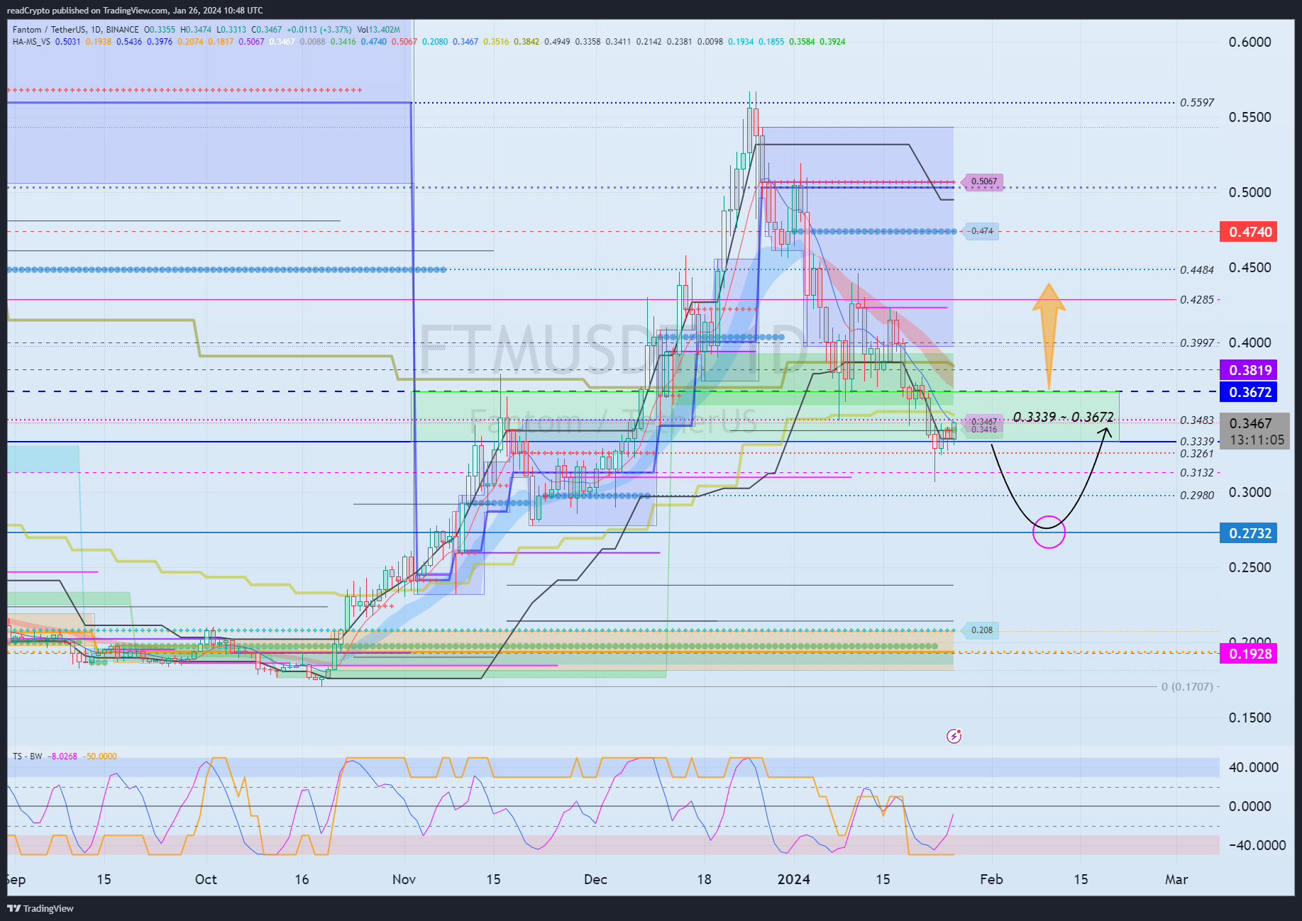 BINANCE:FTMUSDT Chart Image by readCrypto