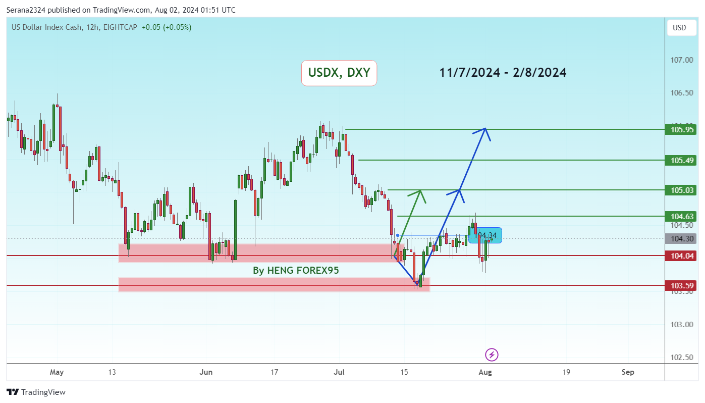 EIGHTCAP:USDX Chart Image by Serana2324