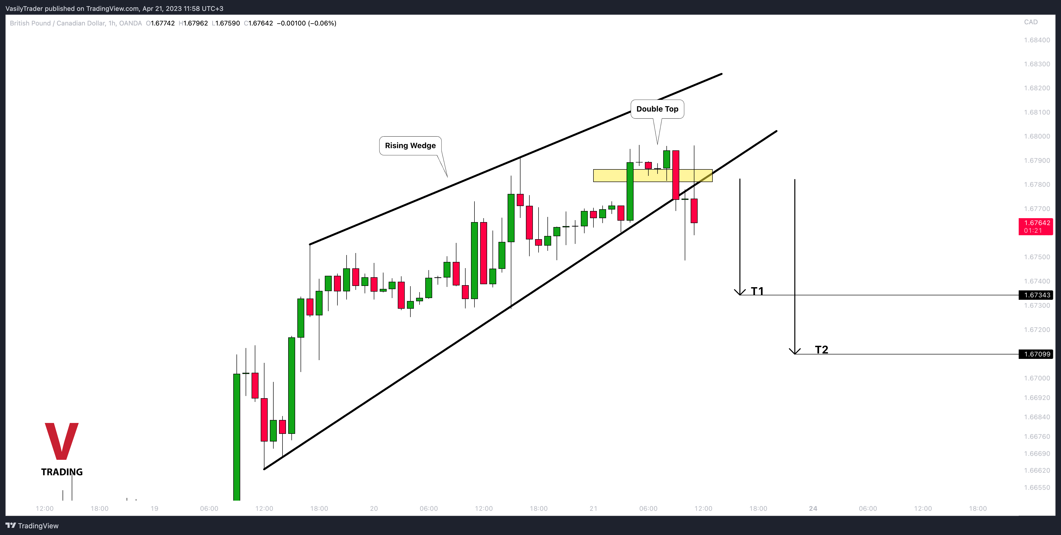 OANDA:GBPCAD Chart Image by VasilyTrader