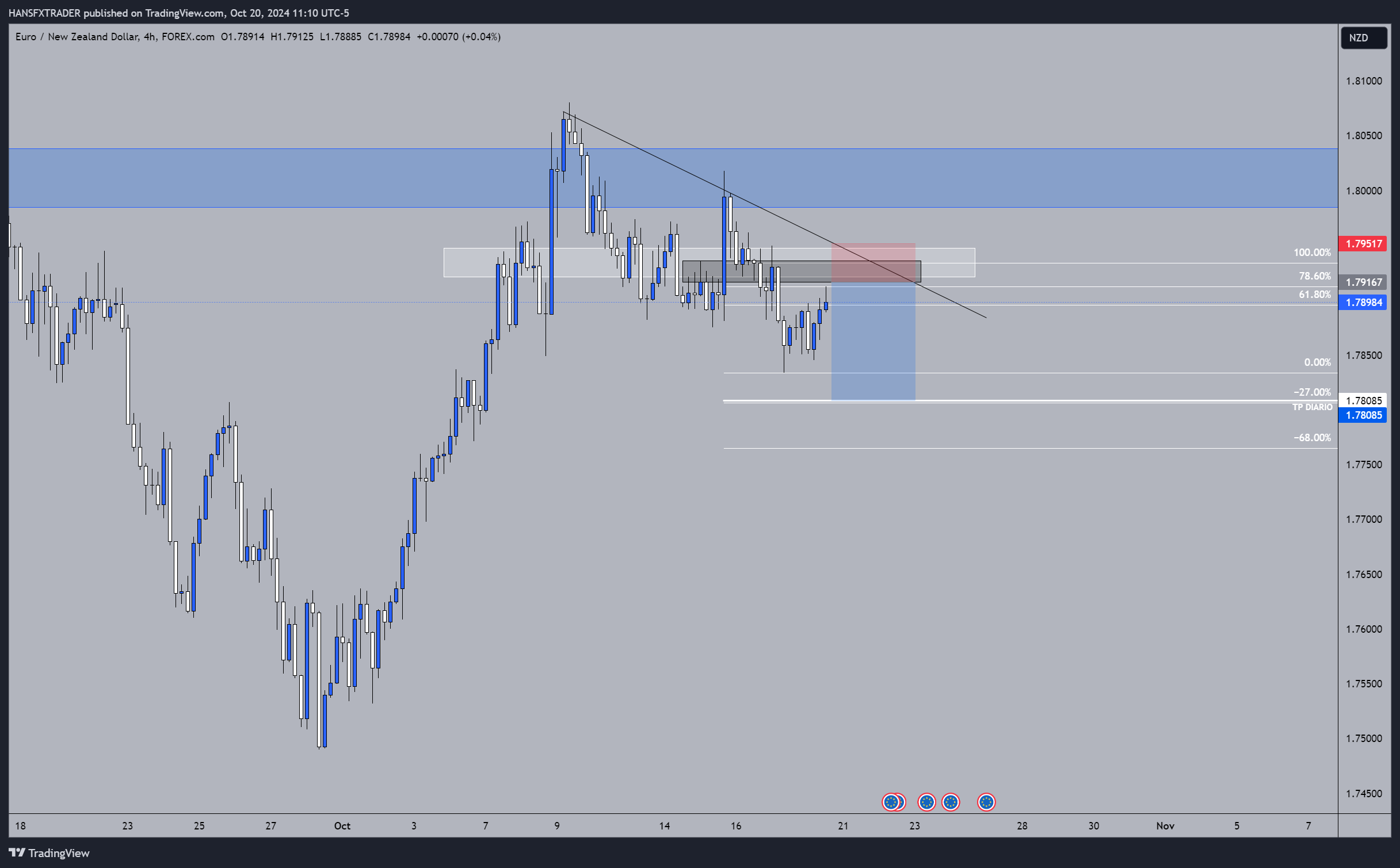 FOREXCOM:EURNZD Chart Image by HANSFXTRADER