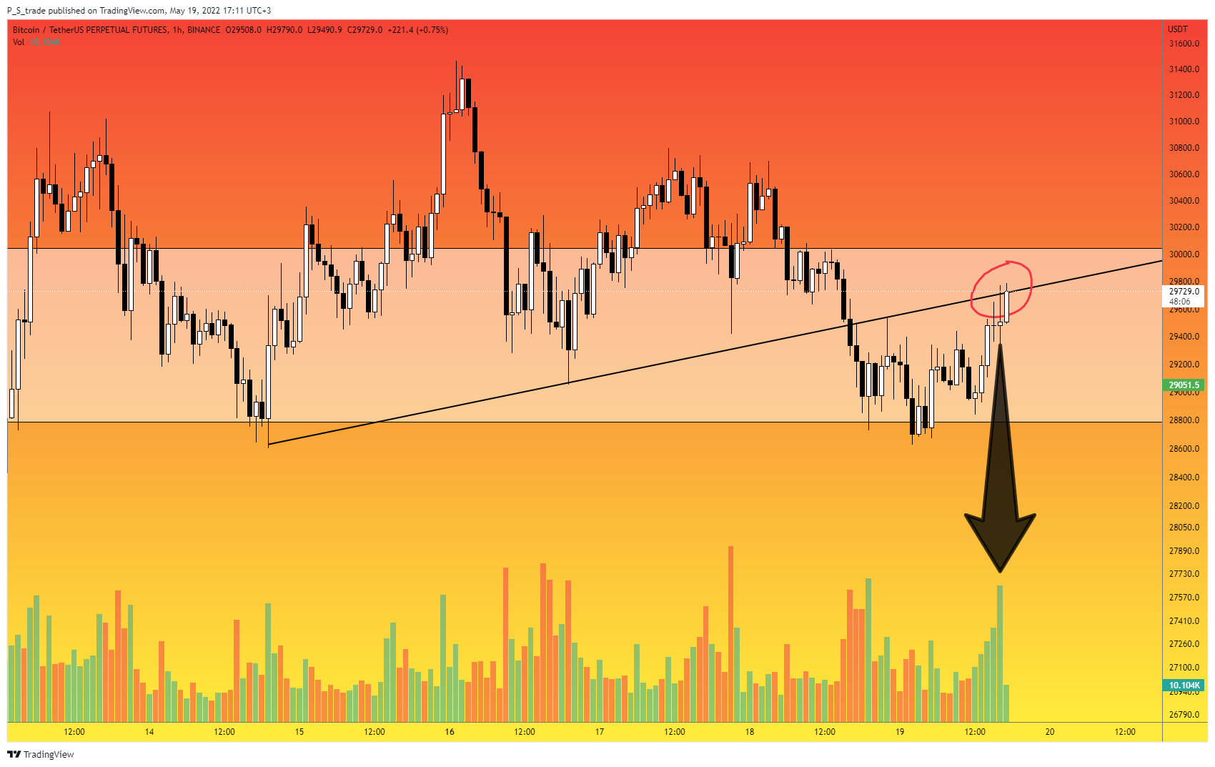 BINANCE:BTCUSDTPERP Chart Image by P_S_trade