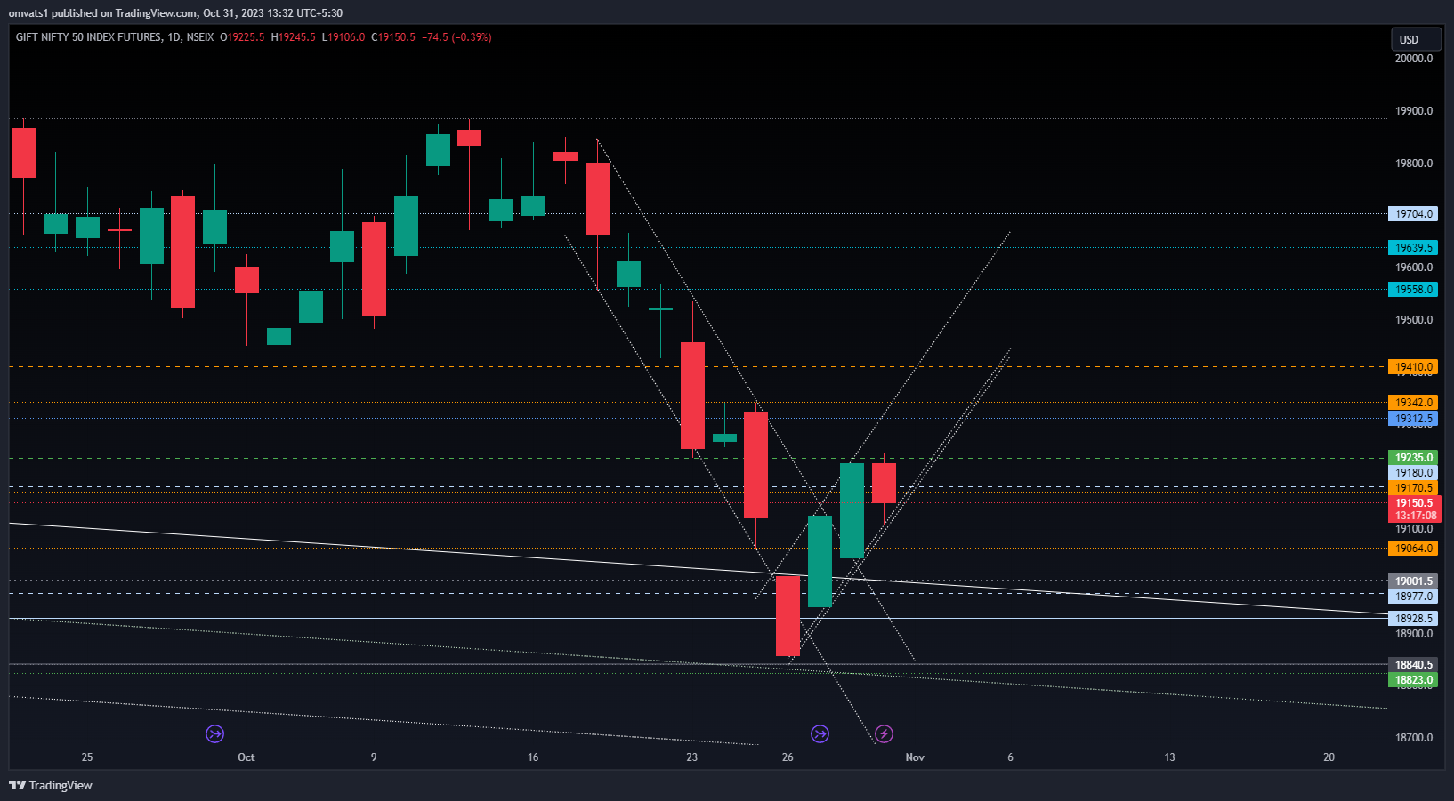 NSEIX:NIFTY1! Chart Image by omvats1