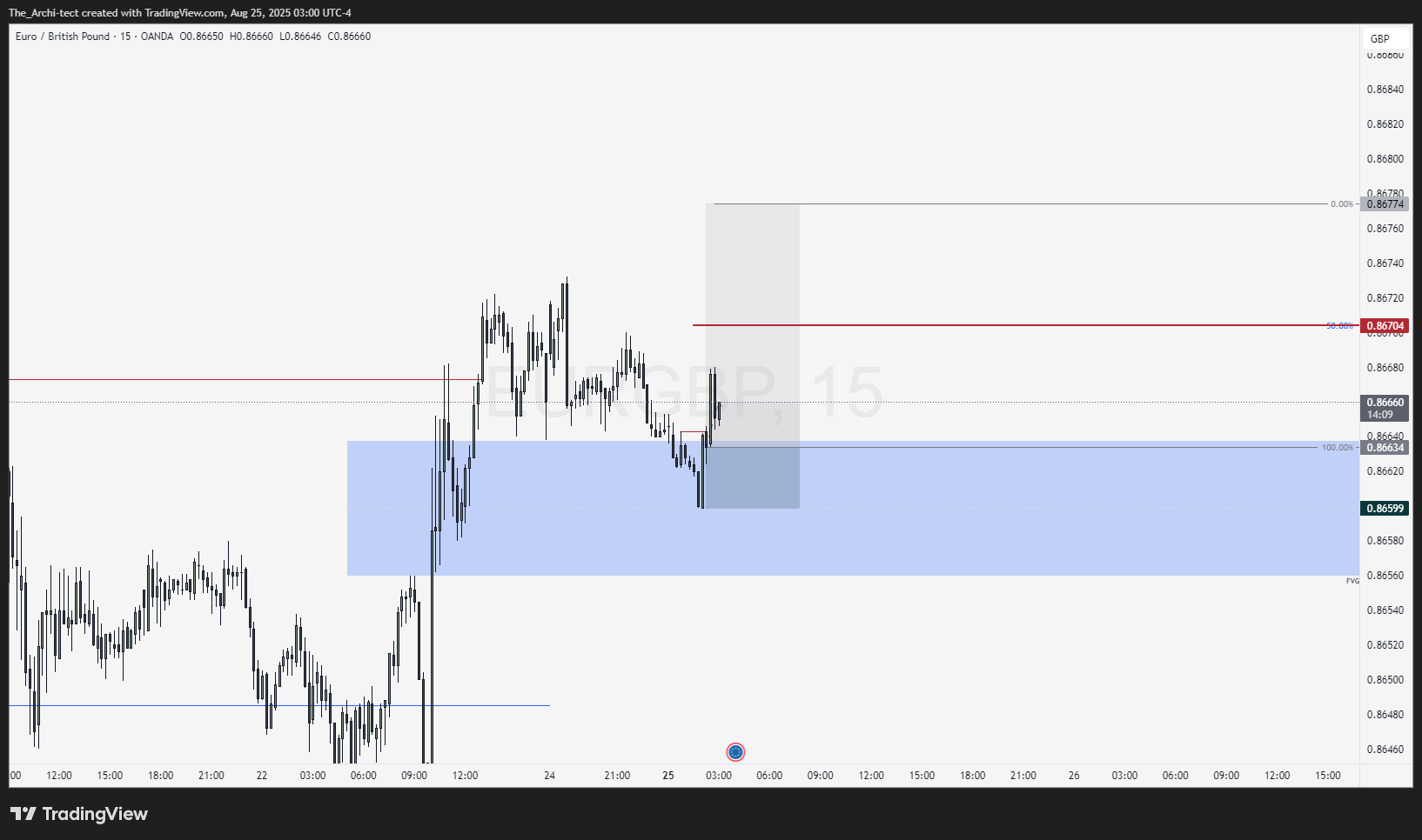 OANDA:EURGBP Chart Image by The_Archi-tect