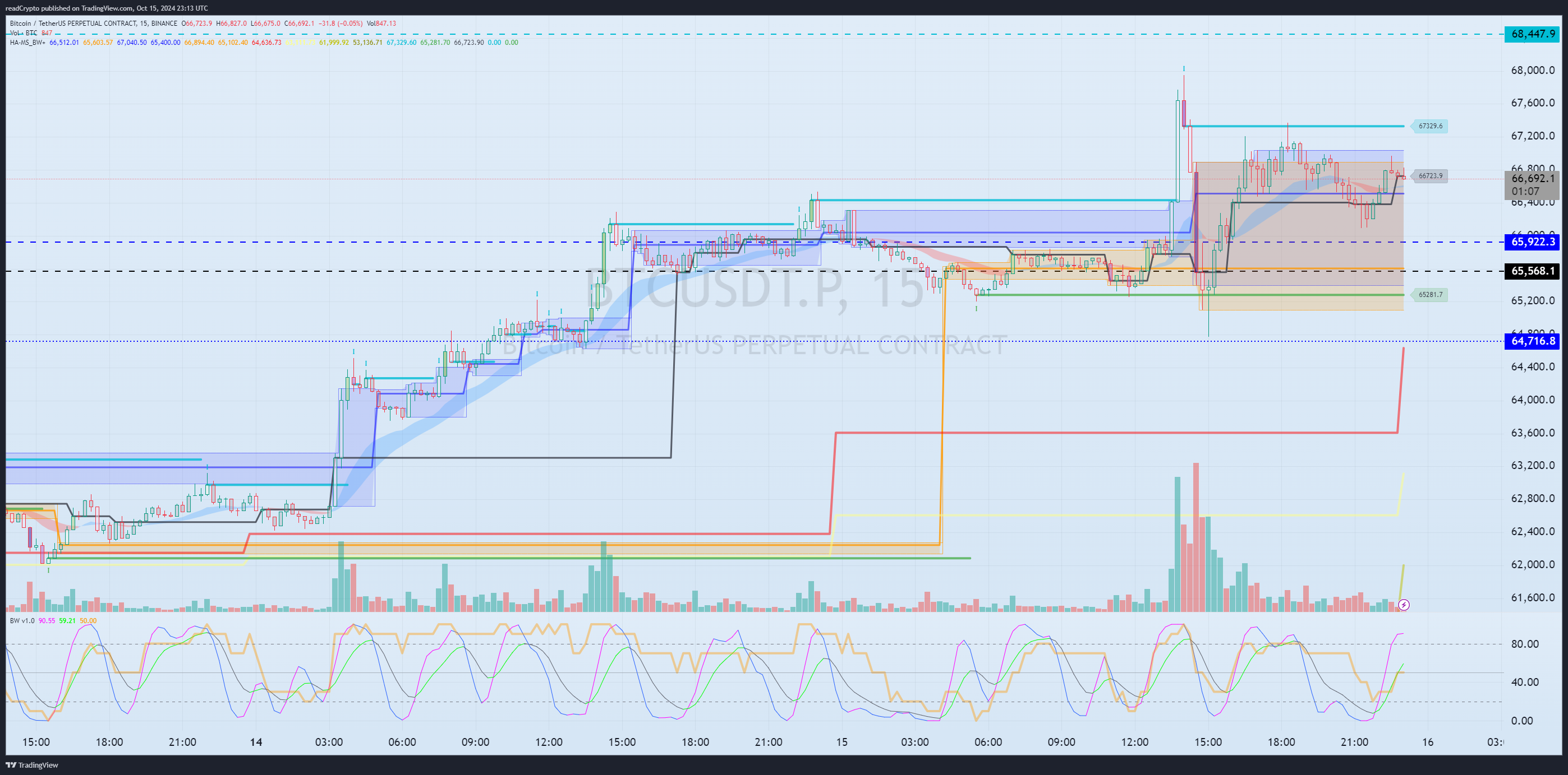 BINANCE:BTCUSDT.P Chart Image by readCrypto